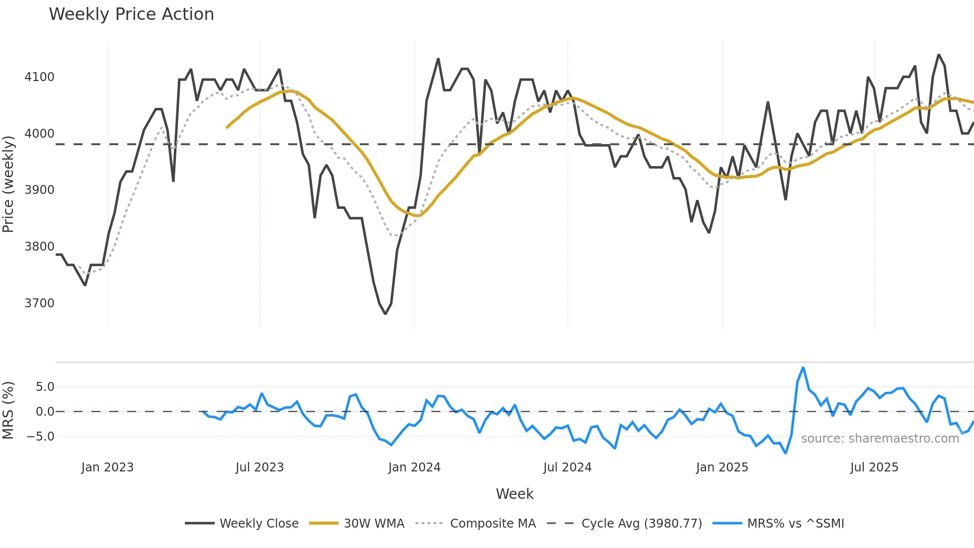 HBLN weekly Price Action chart, closing 2025-10-27