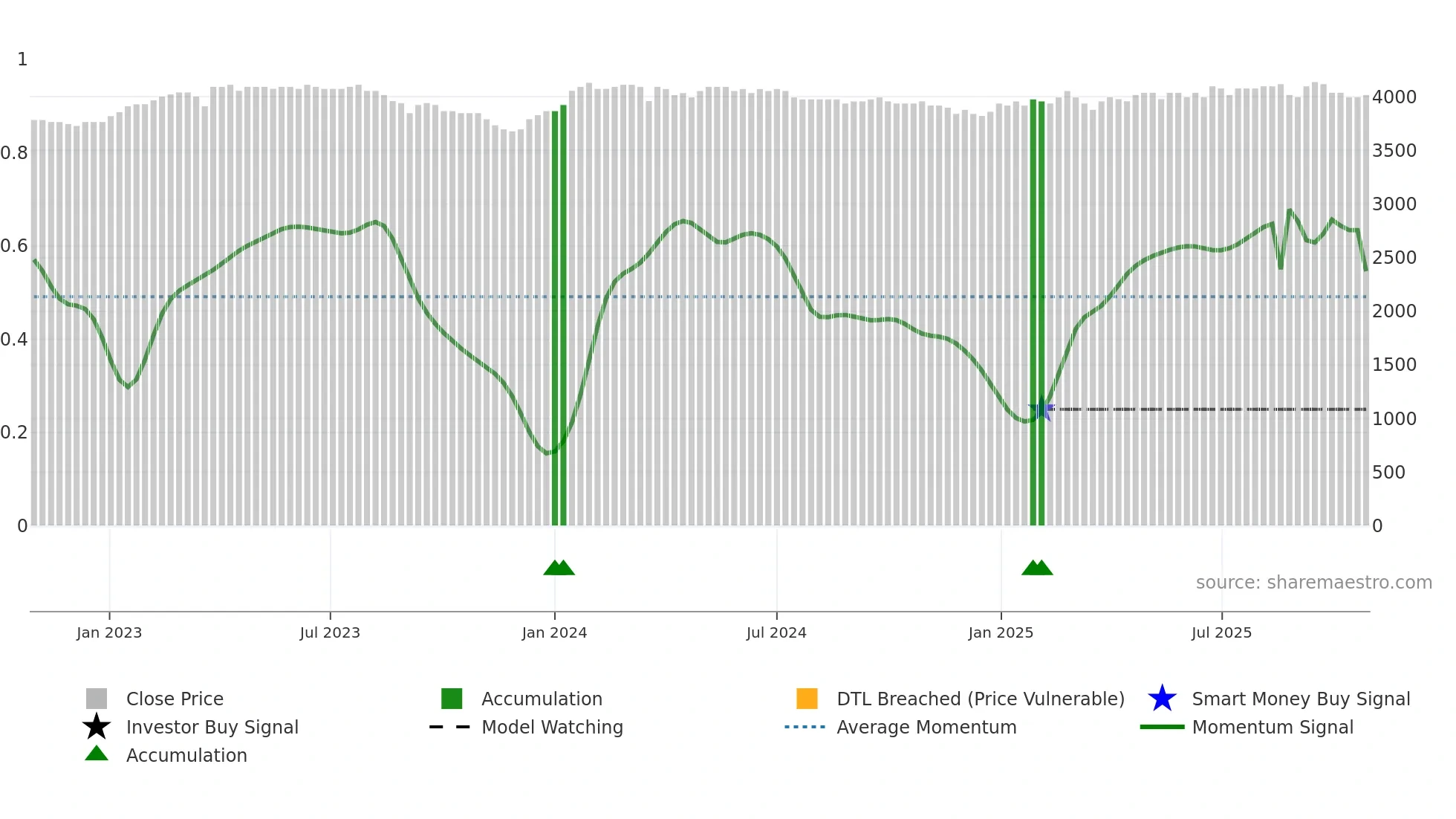 HBLN weekly Smart Money chart