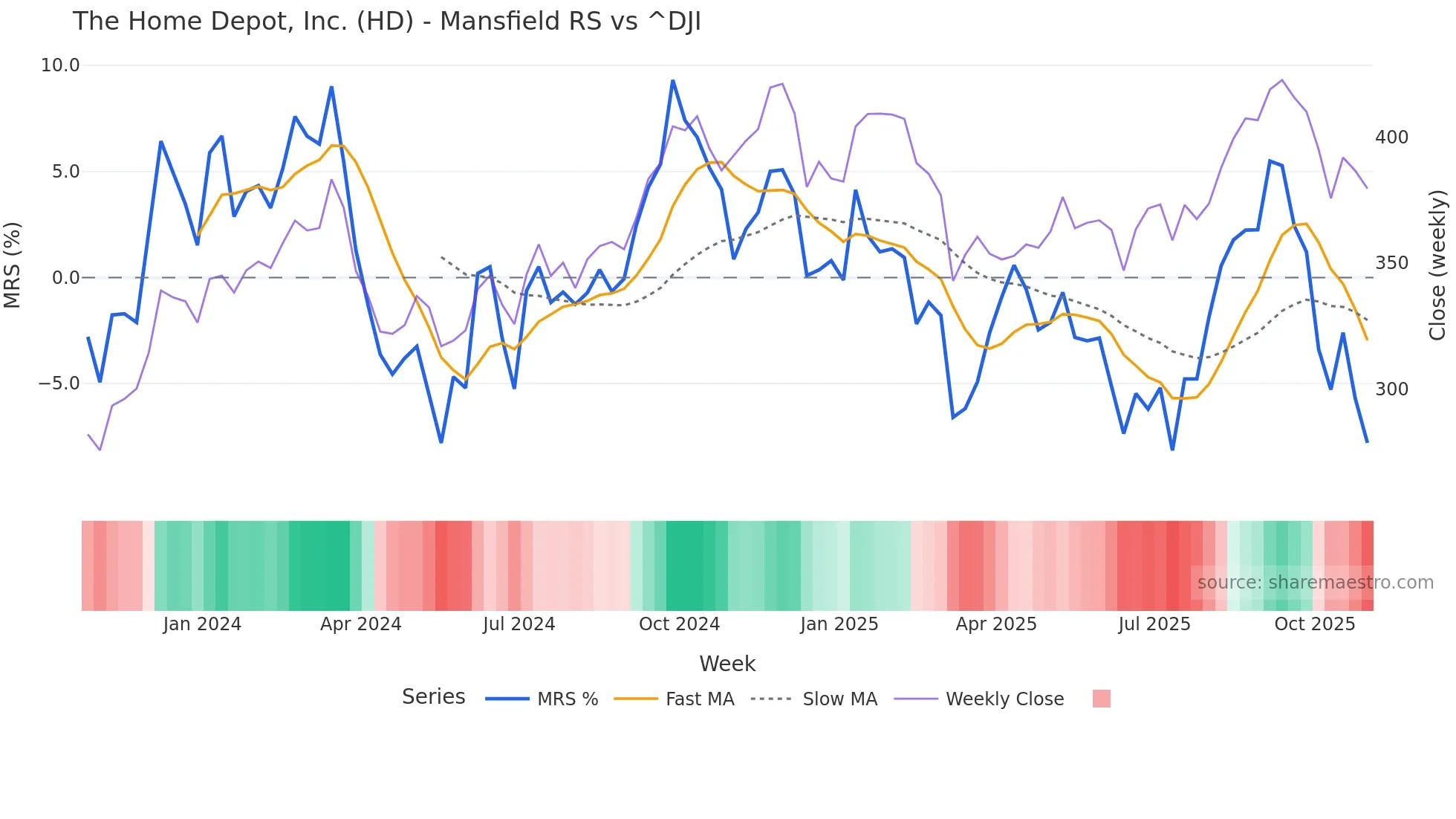 HD Mansfield Relative Strength chart