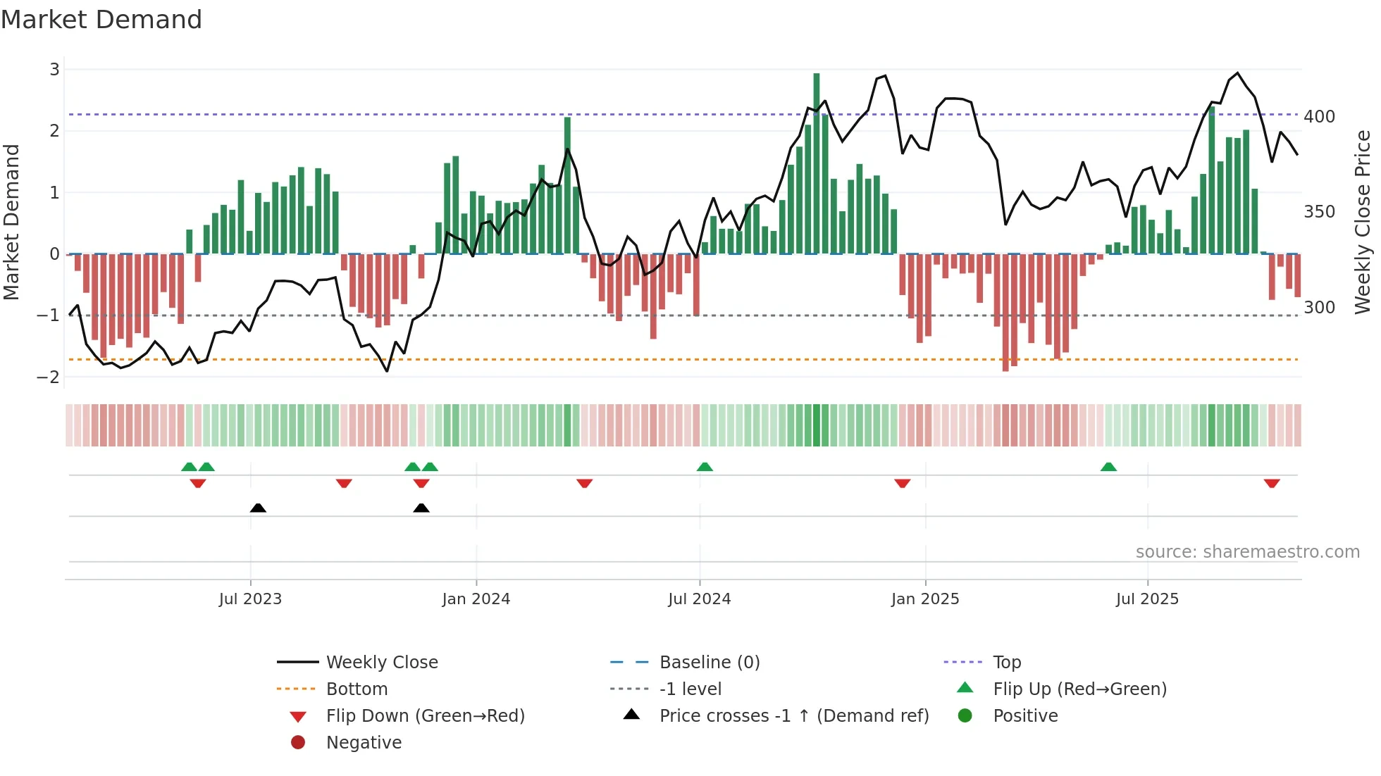 HD weekly Market Demand chart