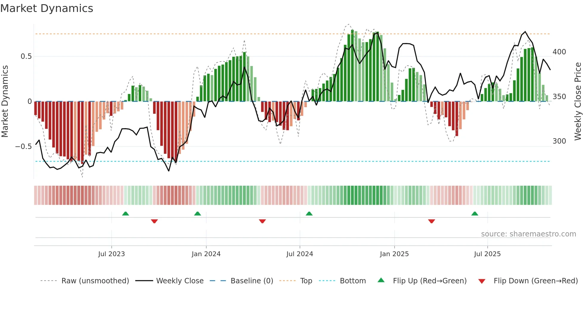 HD weekly Market Dynamics chart