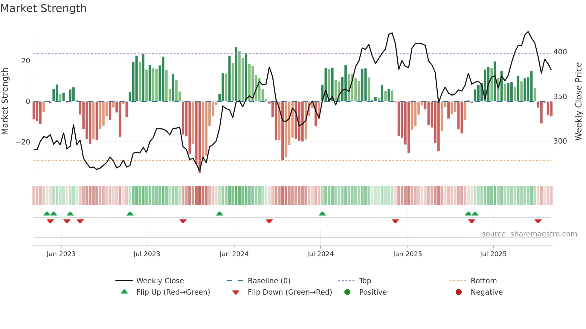 HD weekly Market Strength chart