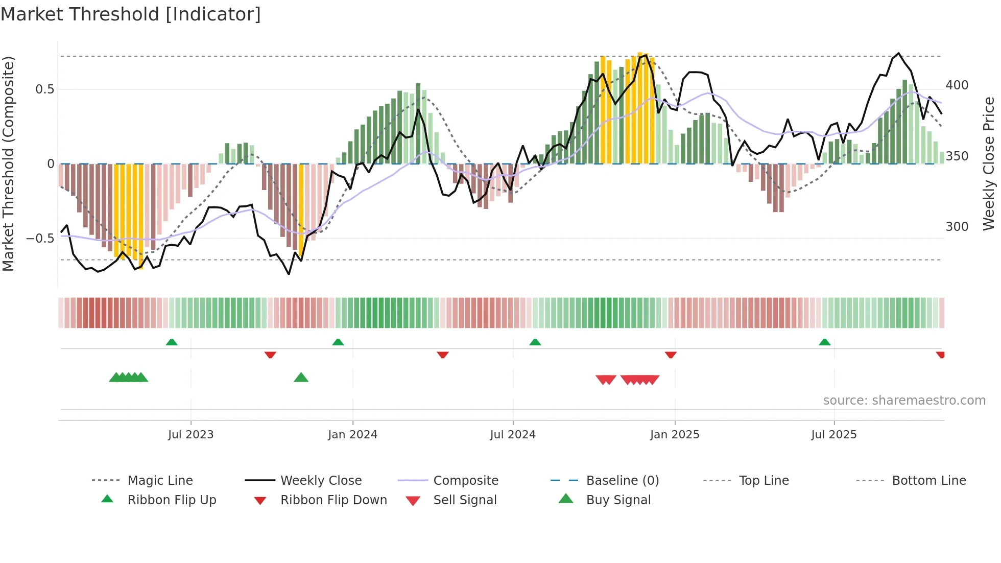 HD weekly Market Threshold chart