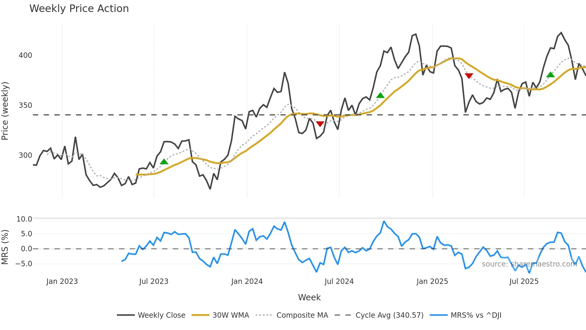 HD weekly Price Action chart, closing 2025-10-31