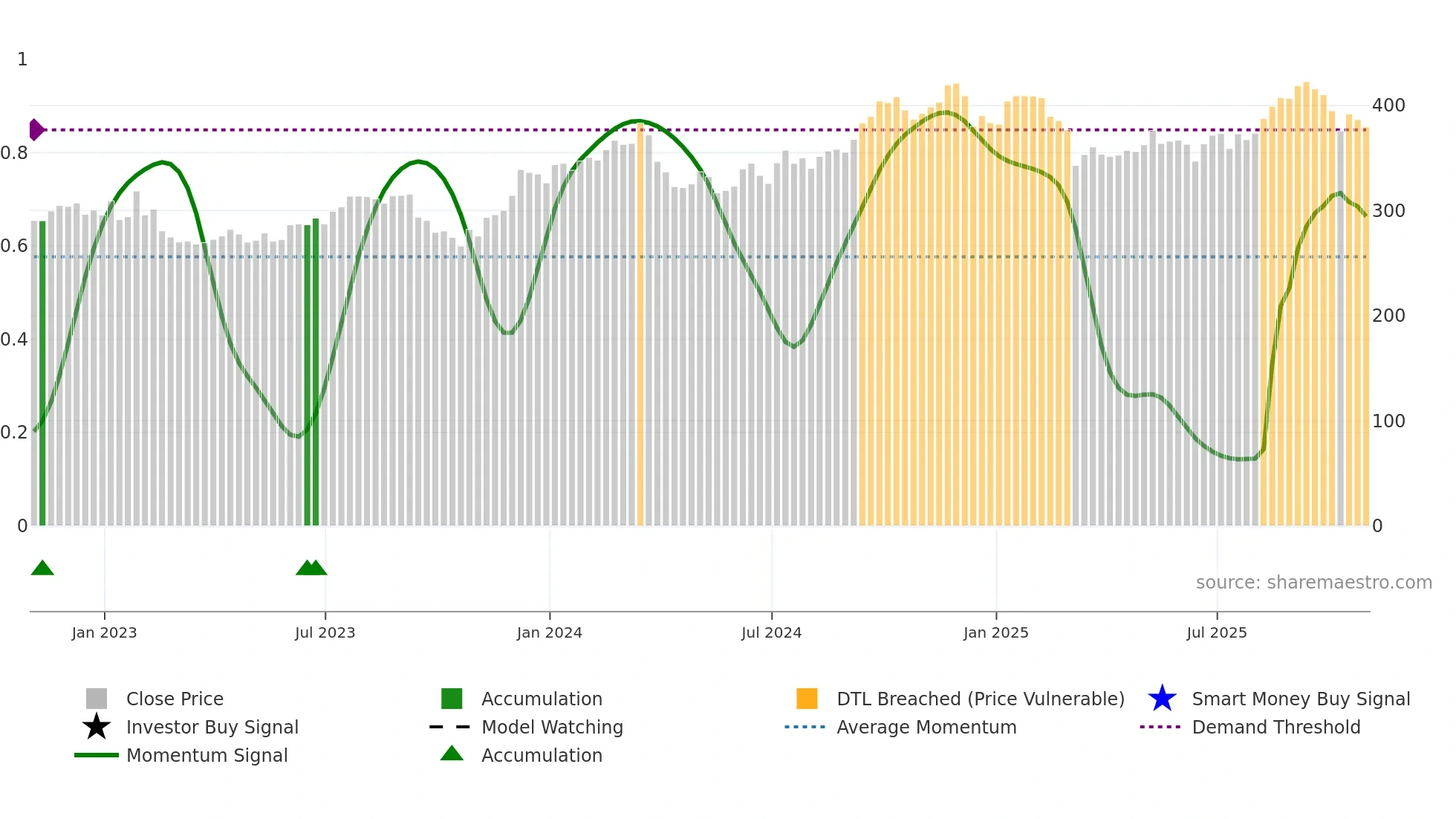 HD weekly Smart Money chart