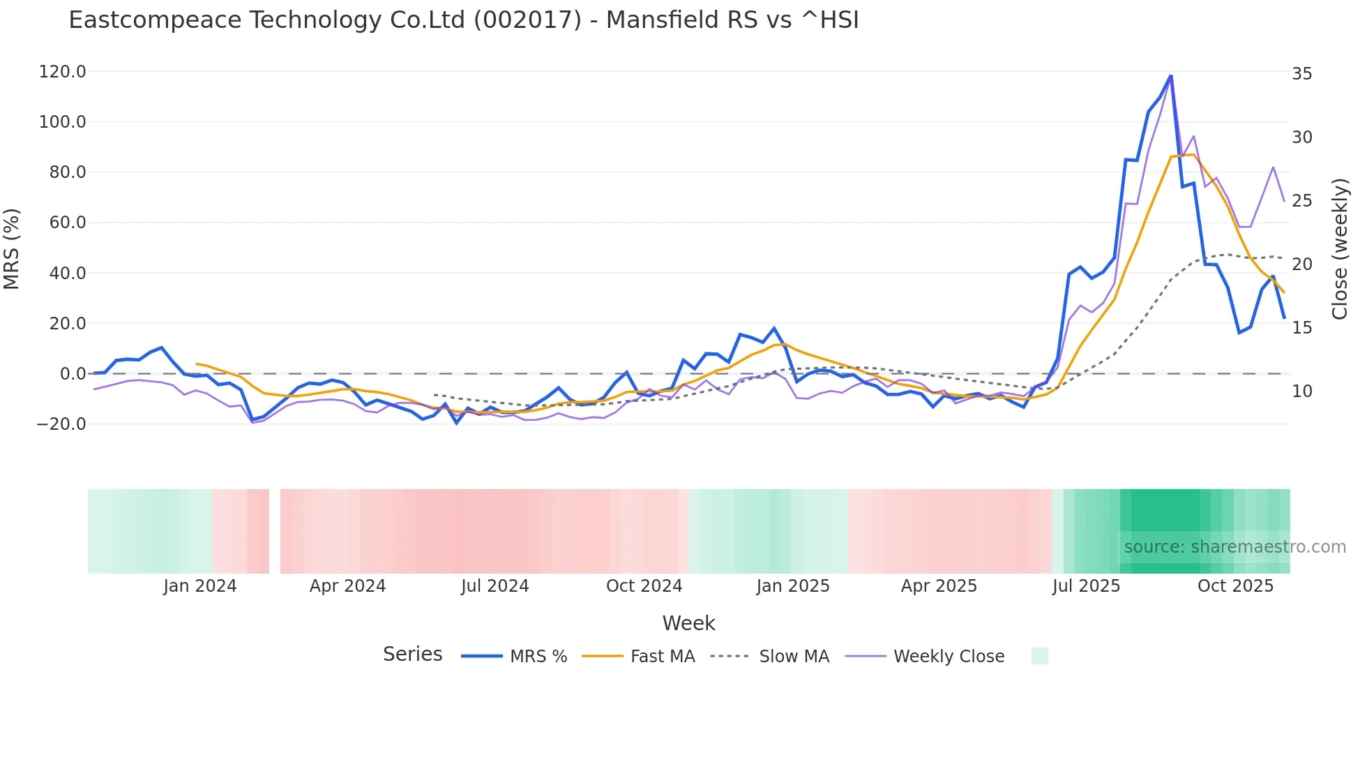 002017 Mansfield Relative Strength chart