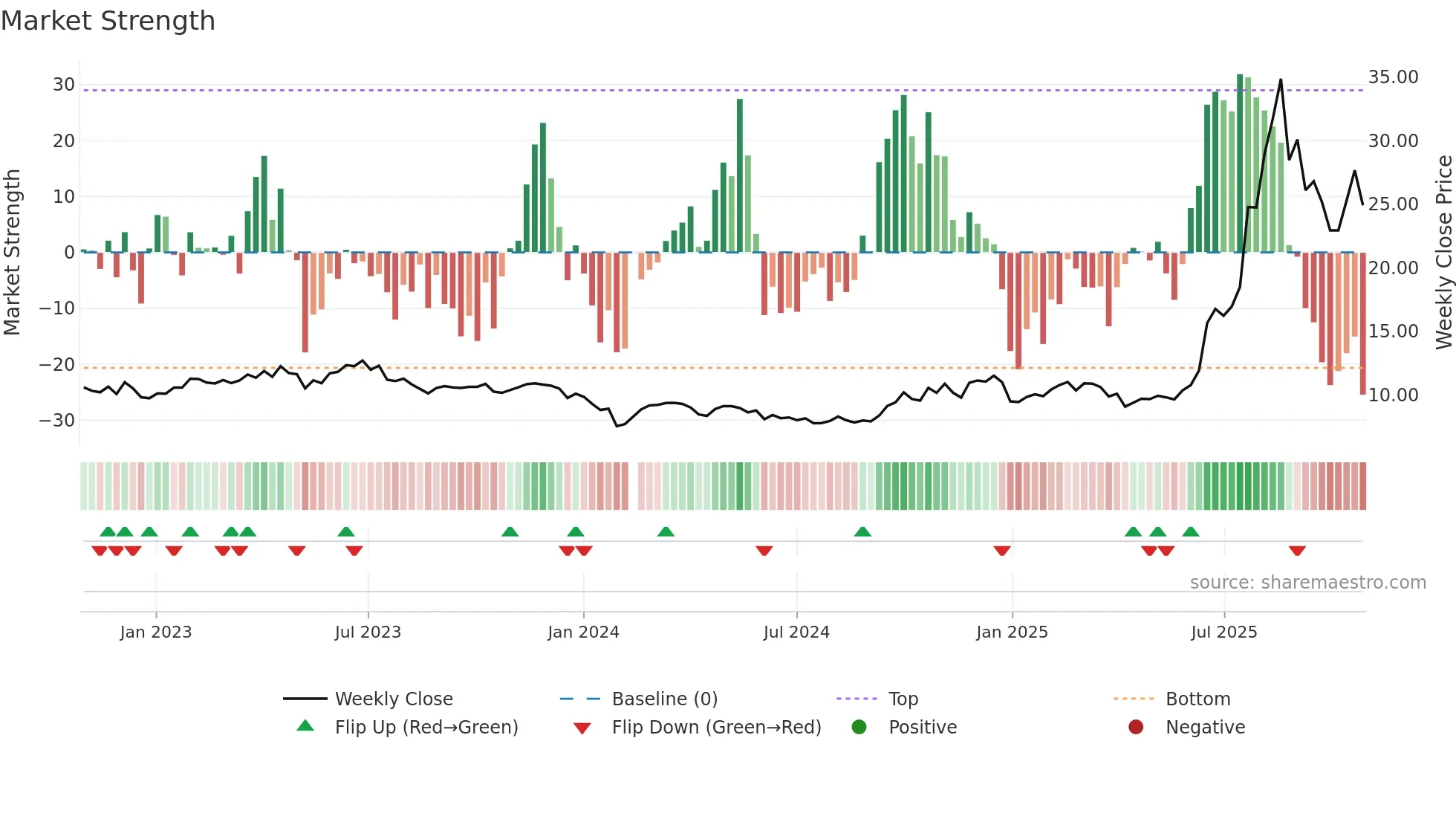 002017 weekly Market Strength chart