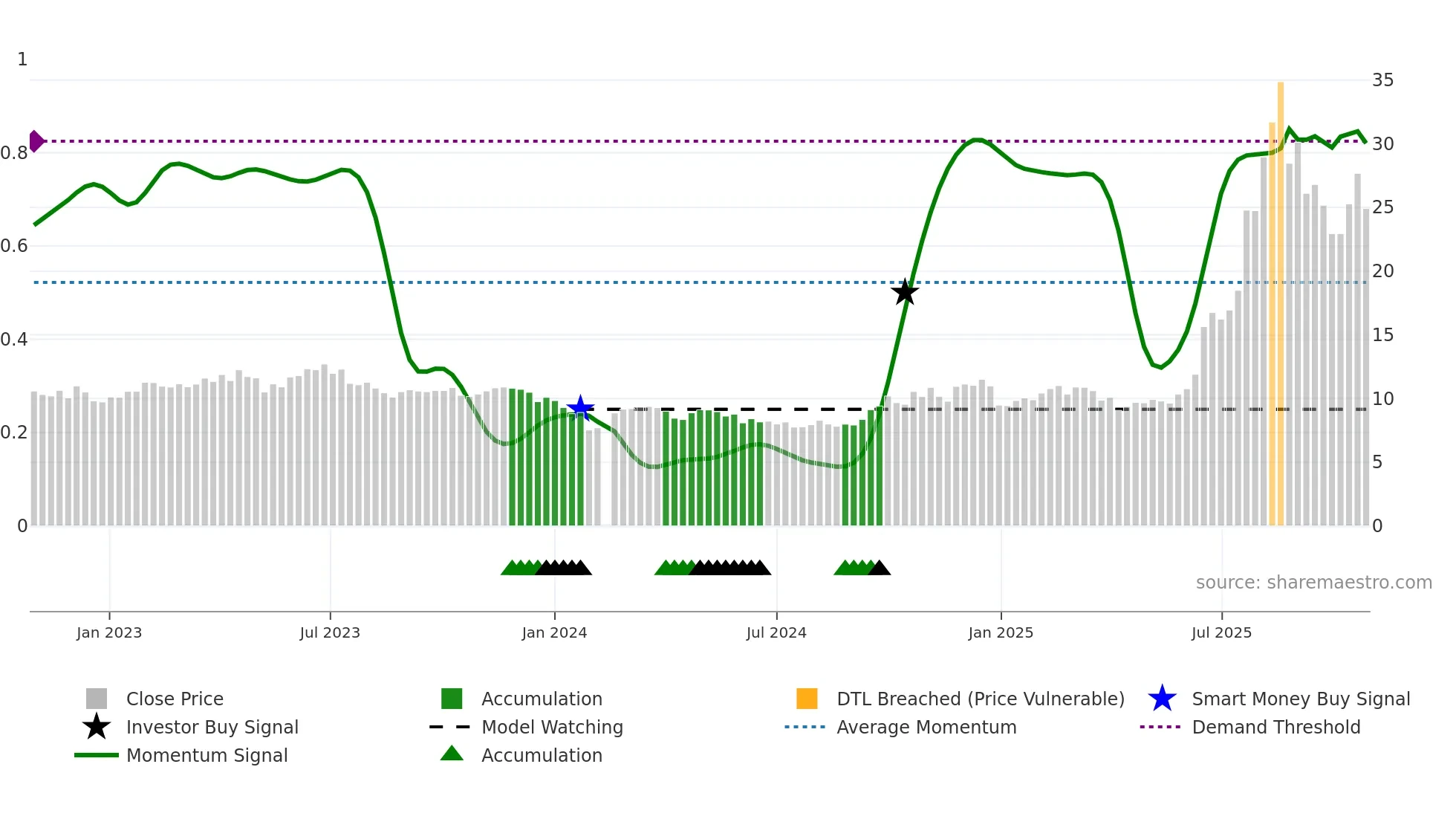 002017 weekly Smart Money chart