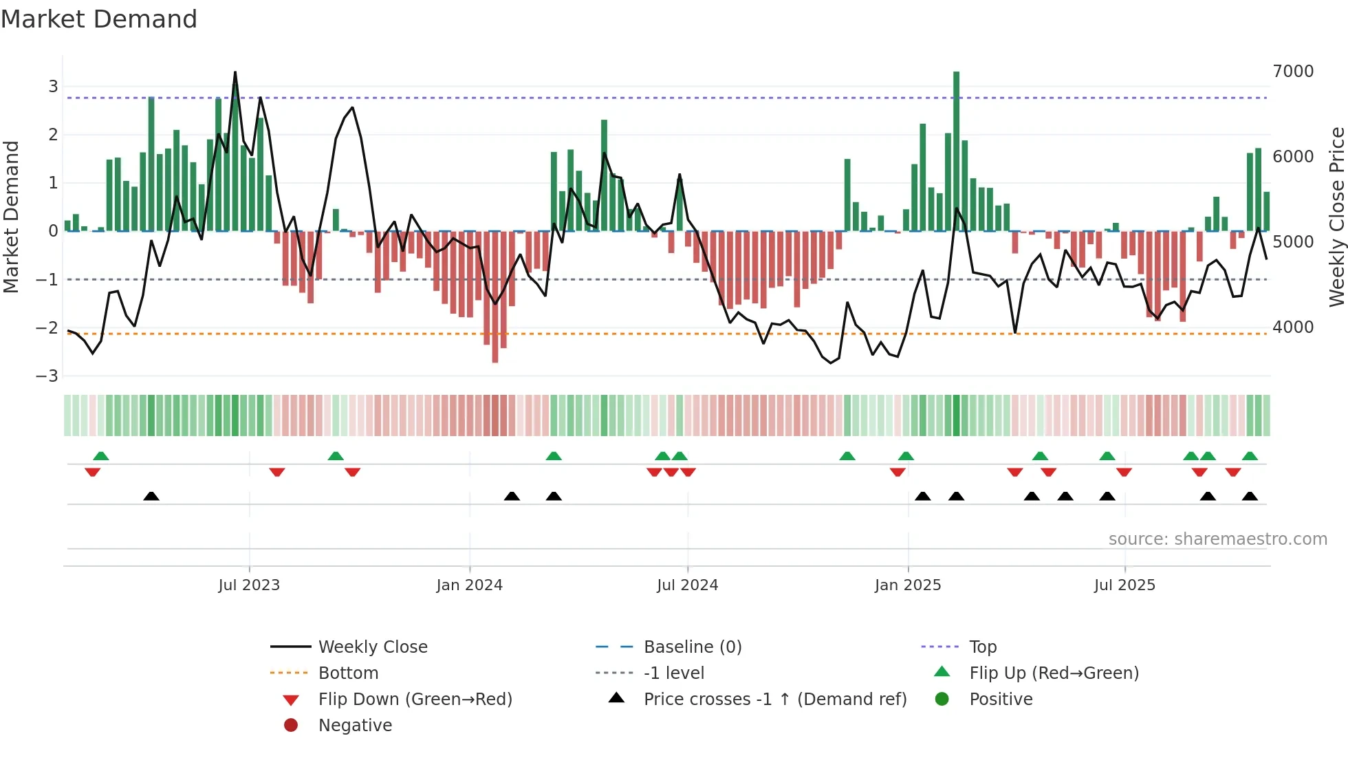 092200 weekly Market Demand chart