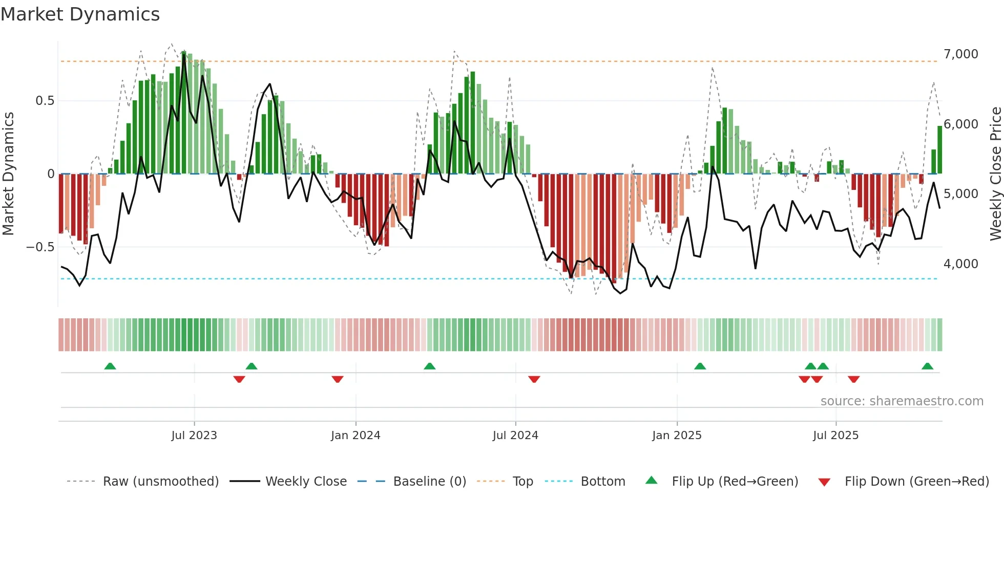 092200 weekly Market Dynamics chart