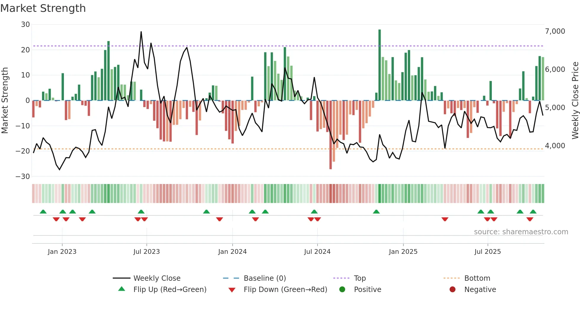 092200 weekly Market Strength chart