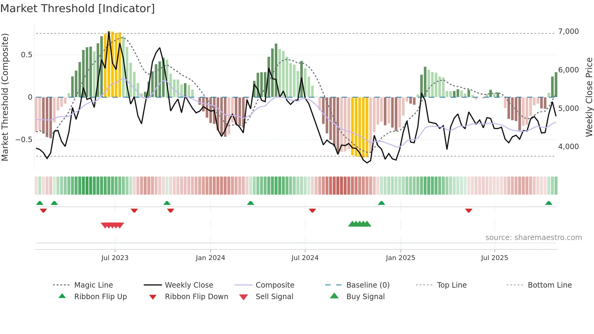 092200 weekly Market Threshold chart