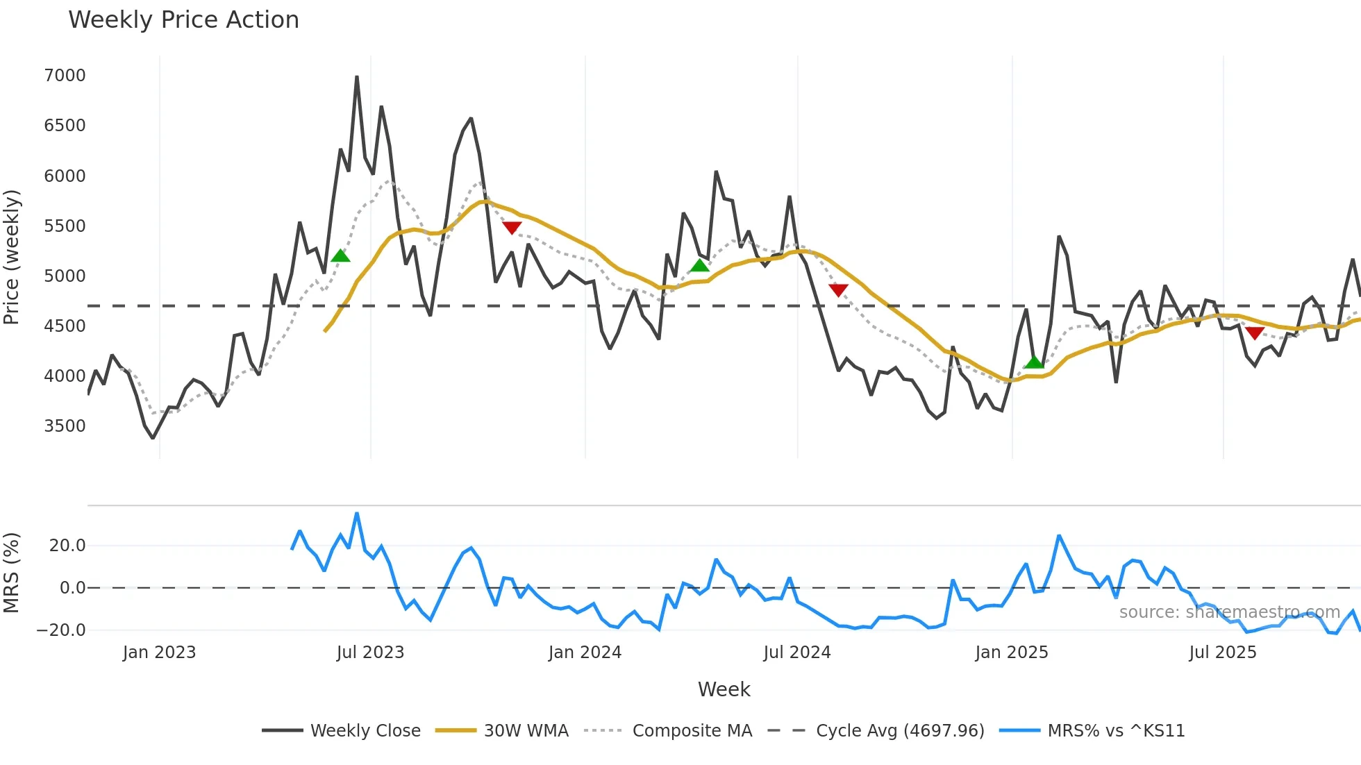 092200 weekly Price Action chart, closing 2025-10-27