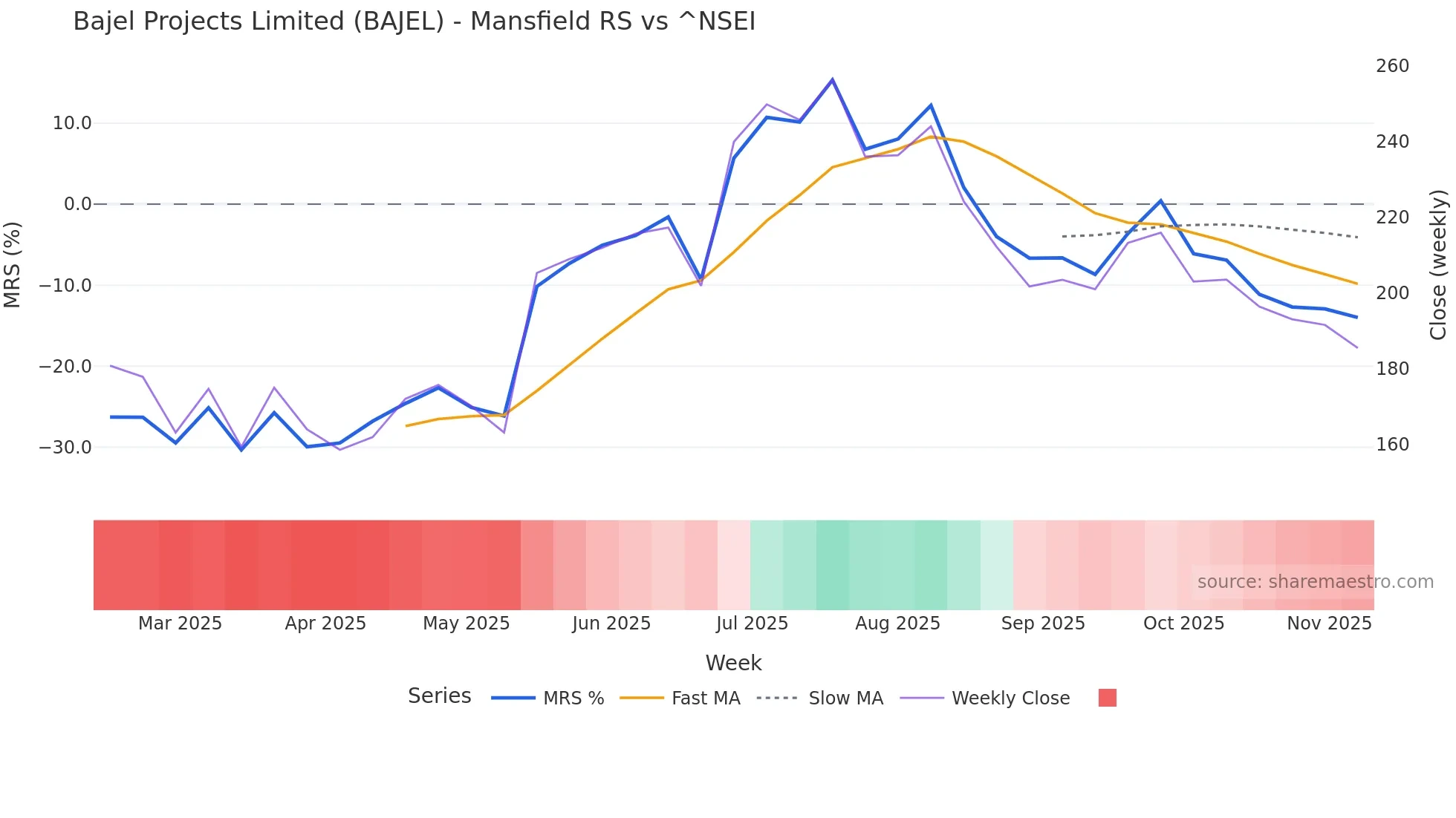 BAJEL Mansfield Relative Strength chart