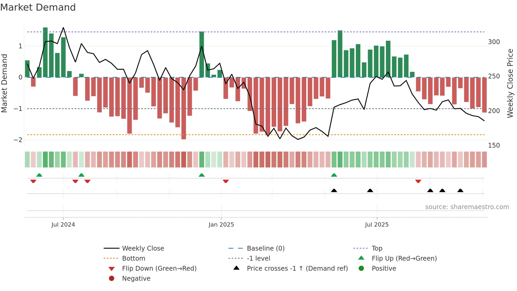 BAJEL weekly Market Demand chart