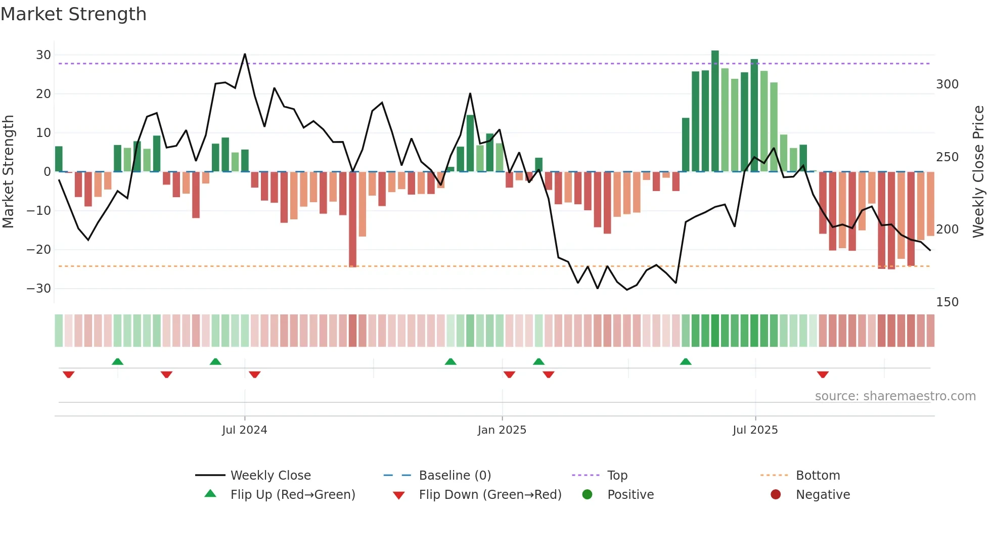 BAJEL weekly Market Strength chart