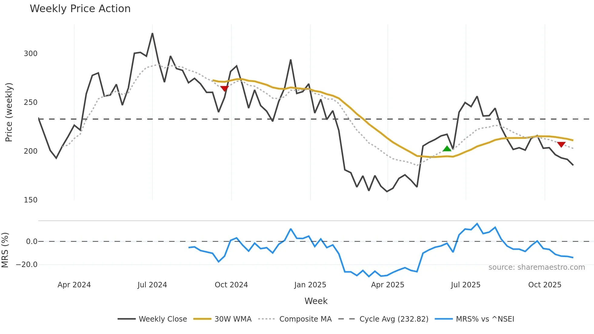 BAJEL weekly Price Action chart, closing 2025-11-03