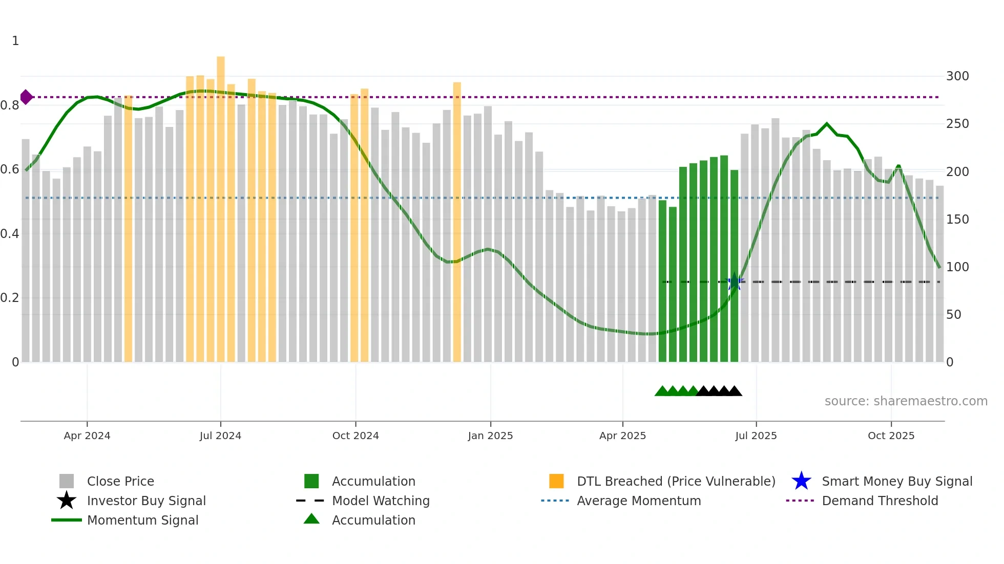 BAJEL weekly Smart Money chart
