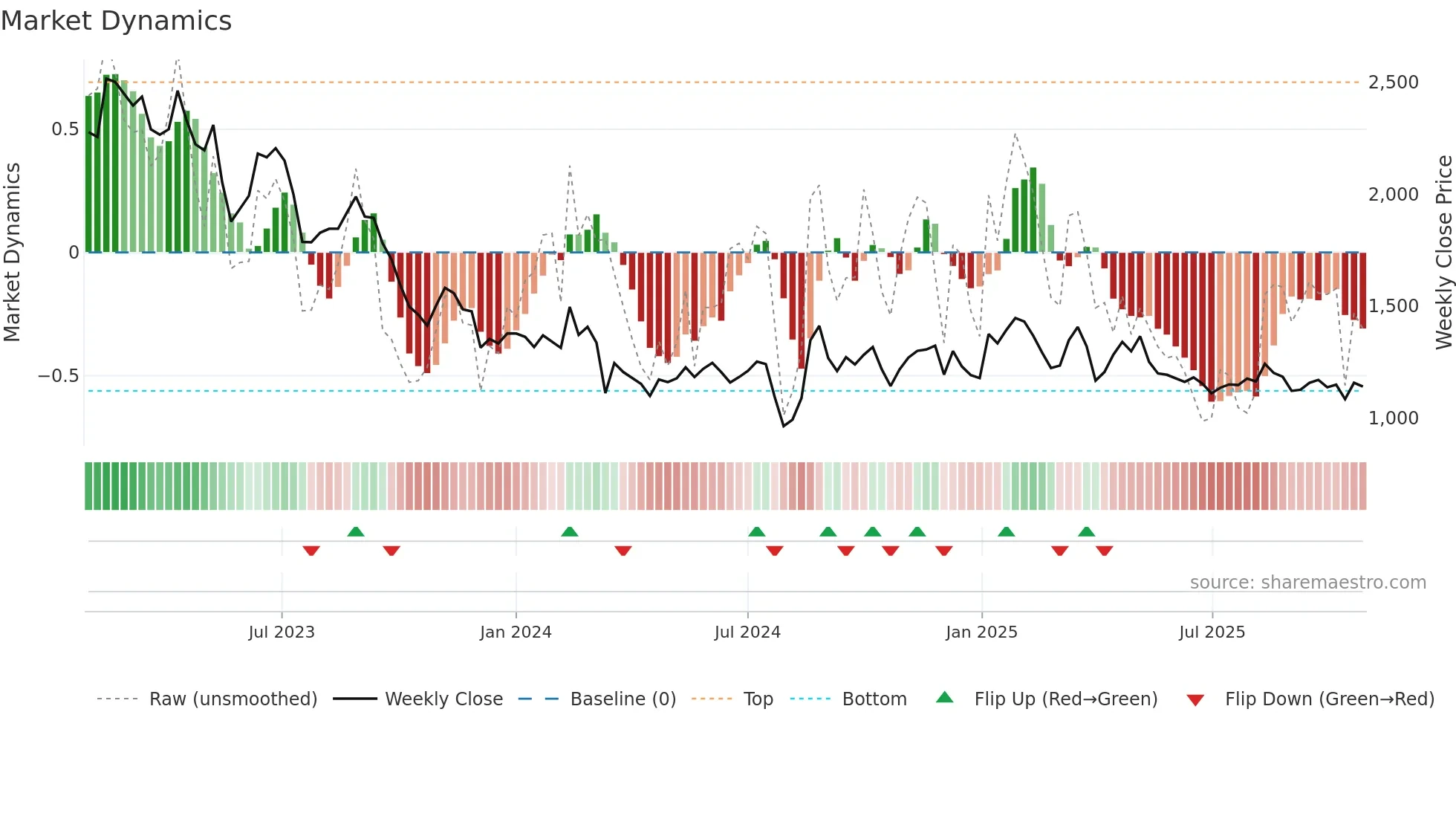 3962 weekly Market Dynamics chart