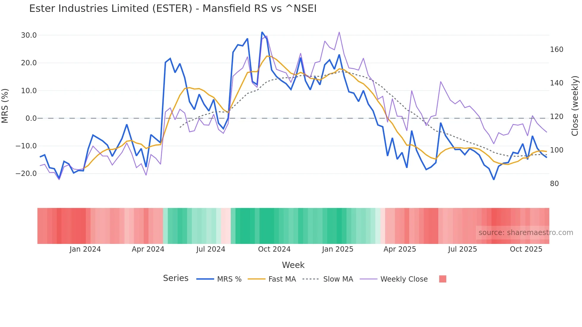 ESTER Mansfield Relative Strength chart