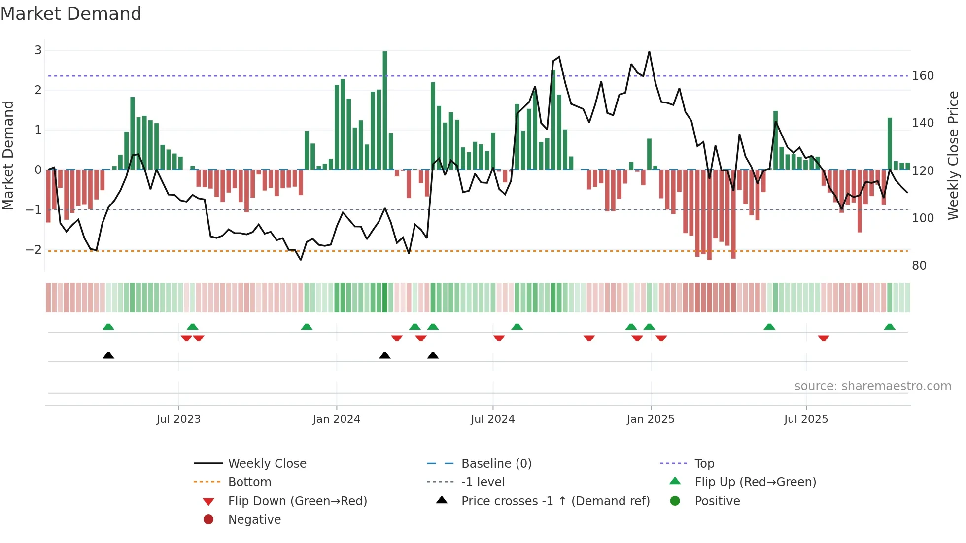 ESTER weekly Market Demand chart
