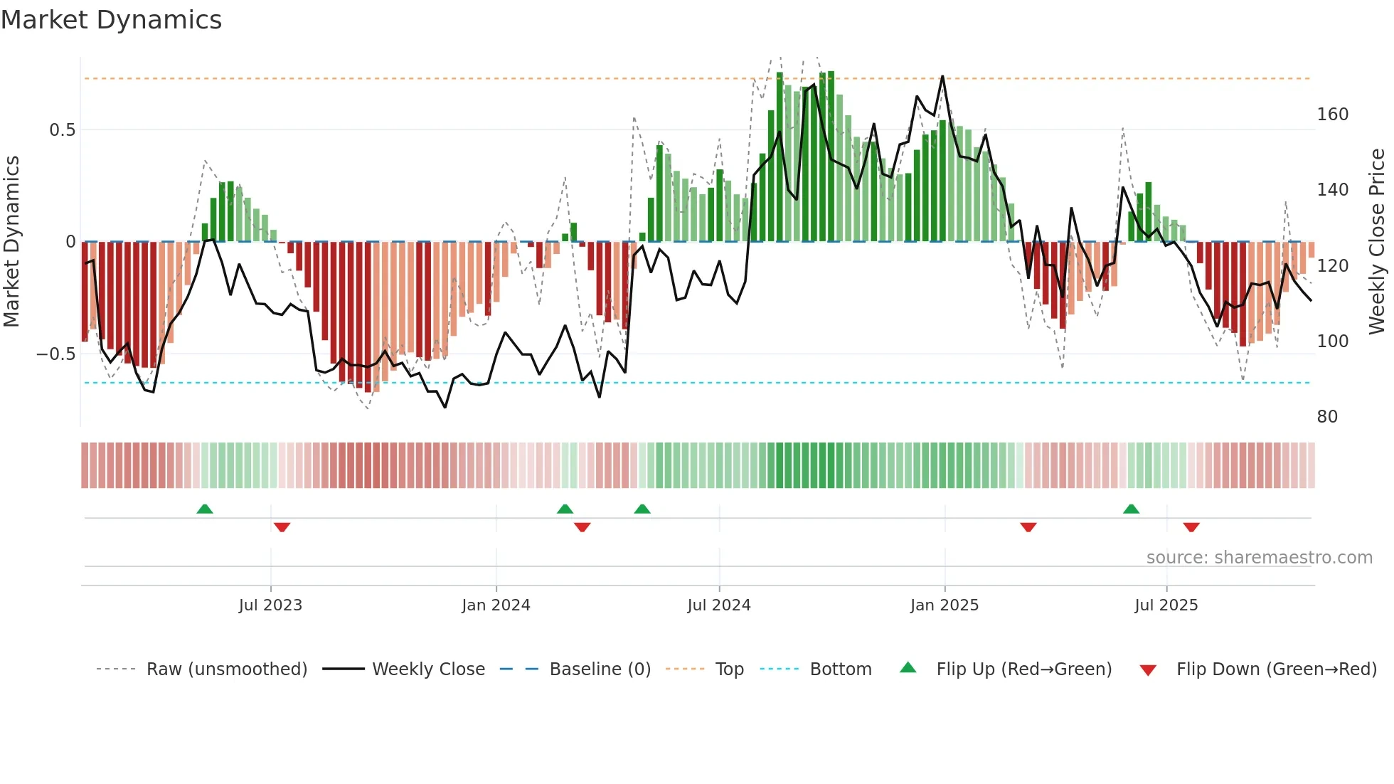 ESTER weekly Market Dynamics chart