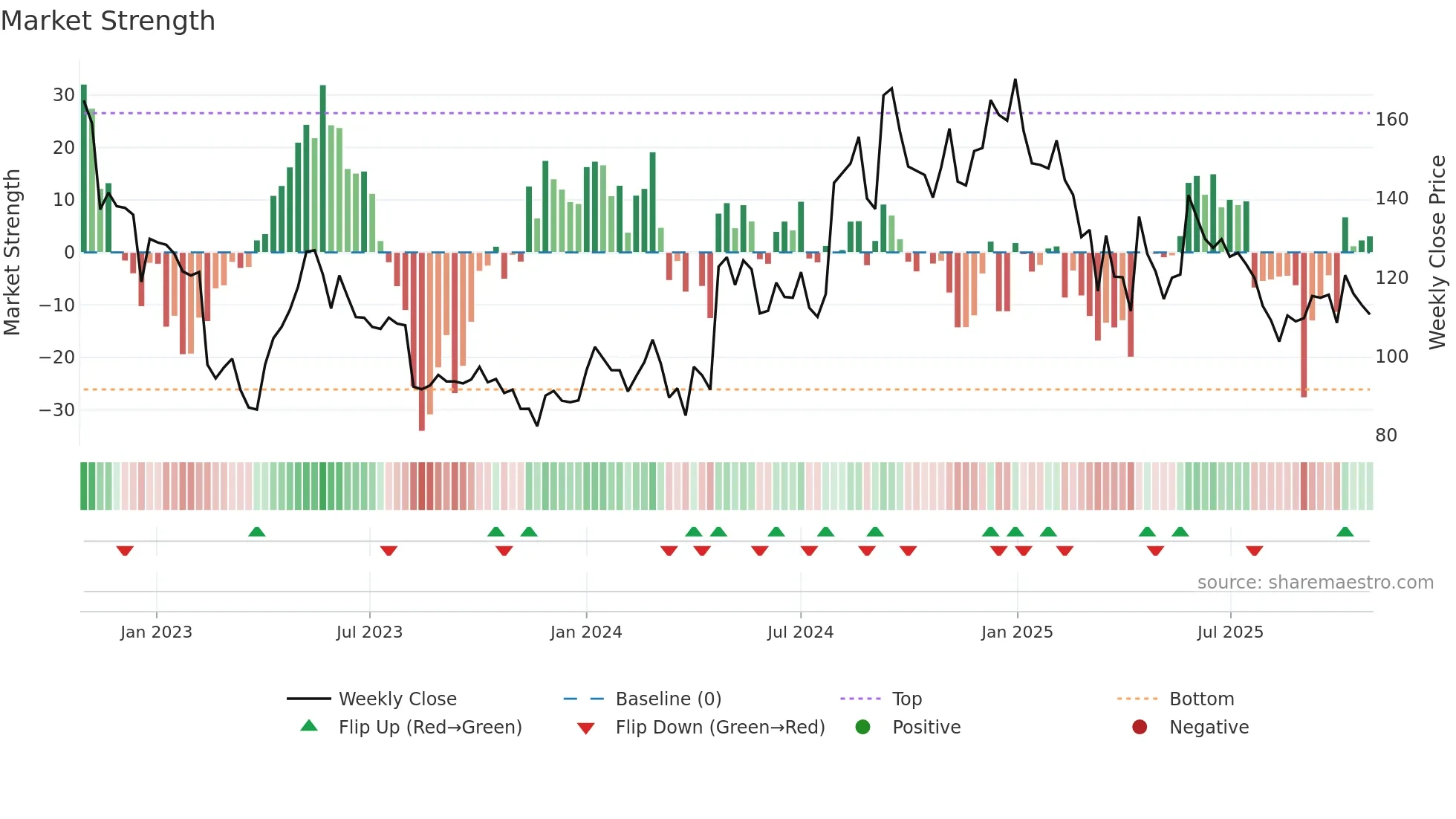 ESTER weekly Market Strength chart