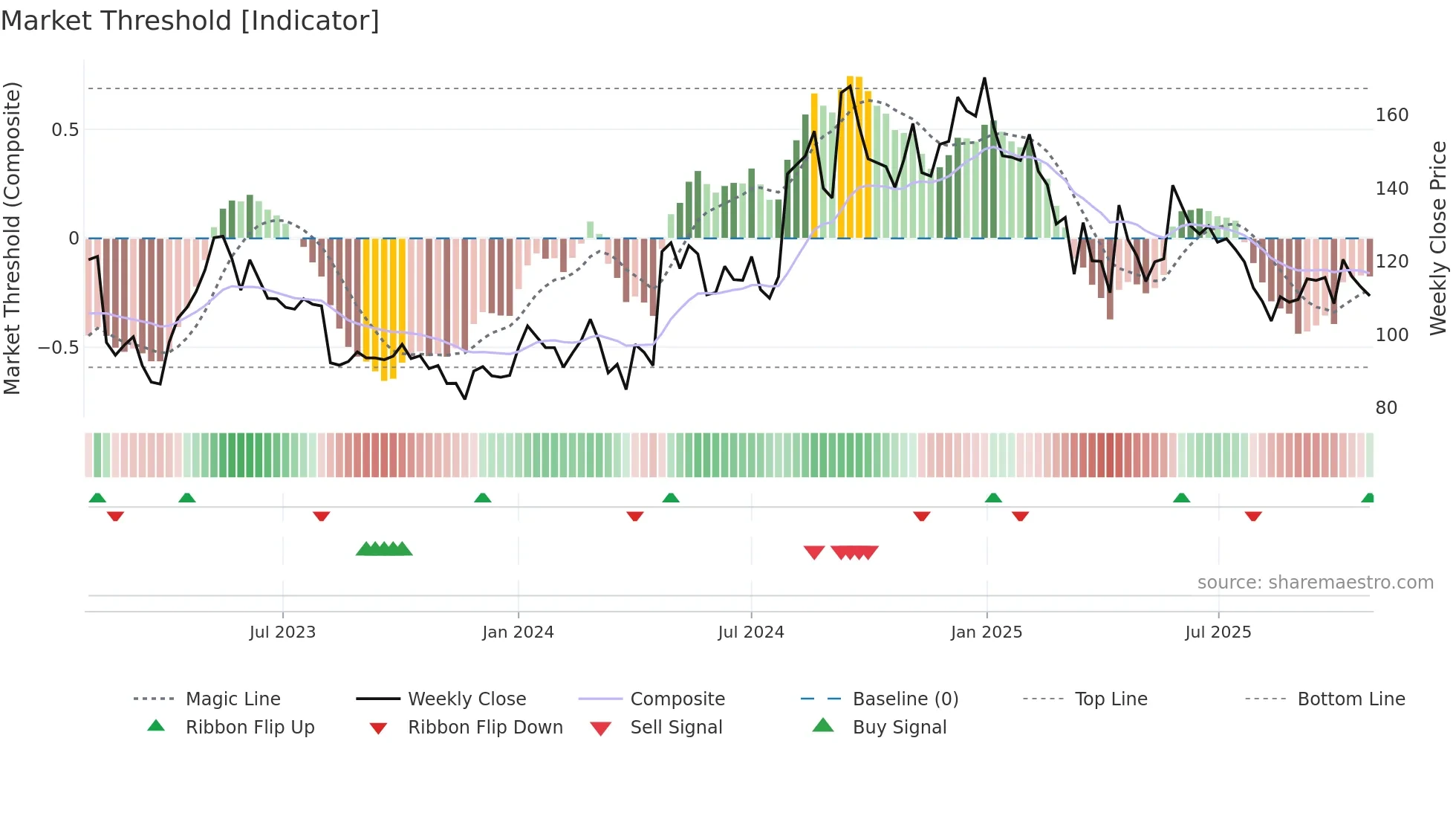 ESTER weekly Market Threshold chart