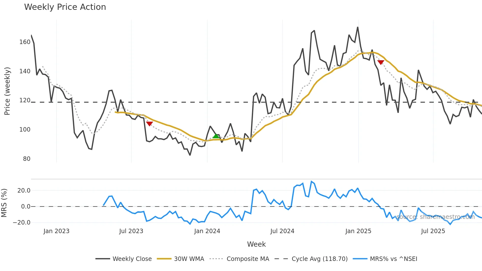 ESTER weekly Price Action chart, closing 2025-10-27