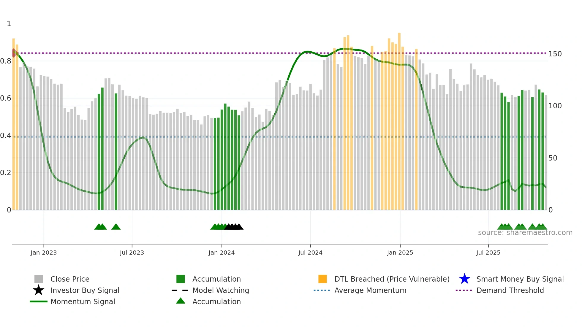 ESTER weekly Smart Money chart