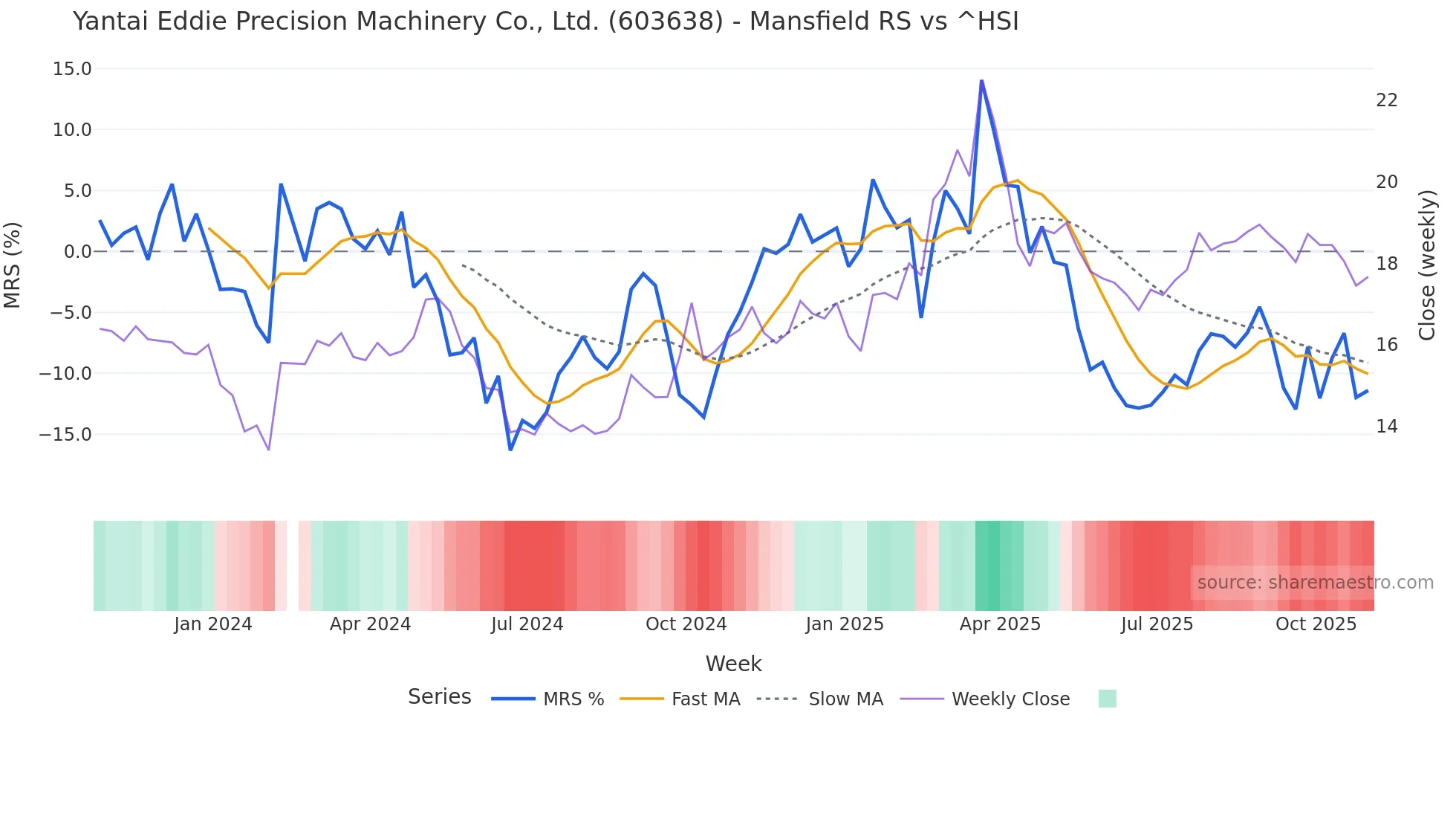 603638 Mansfield Relative Strength chart