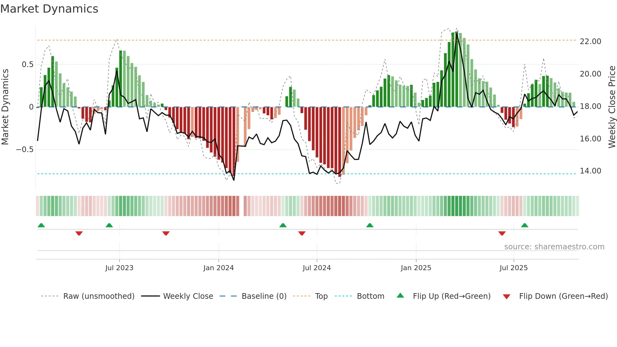 603638 weekly Market Dynamics chart