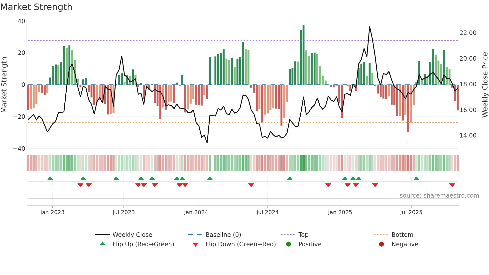 603638 weekly Market Strength chart
