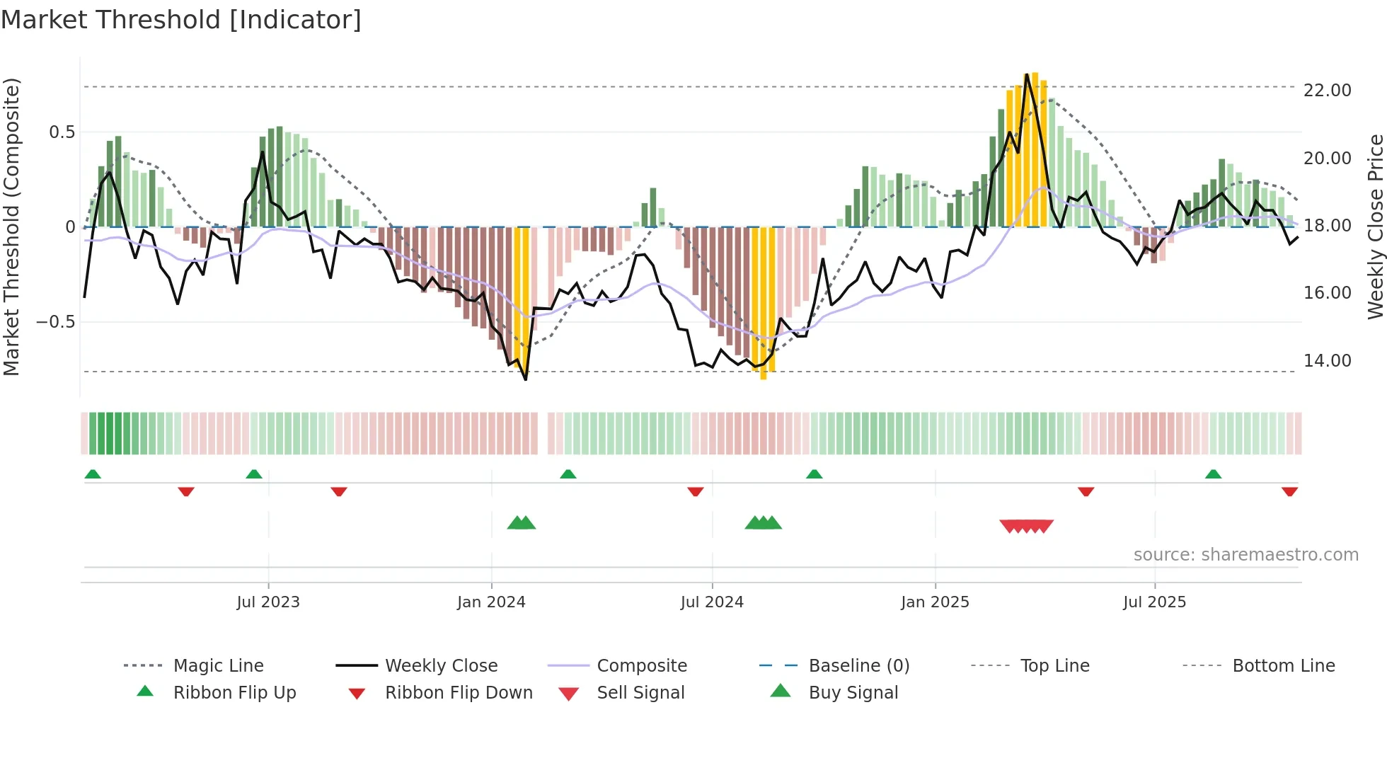 603638 weekly Market Threshold chart
