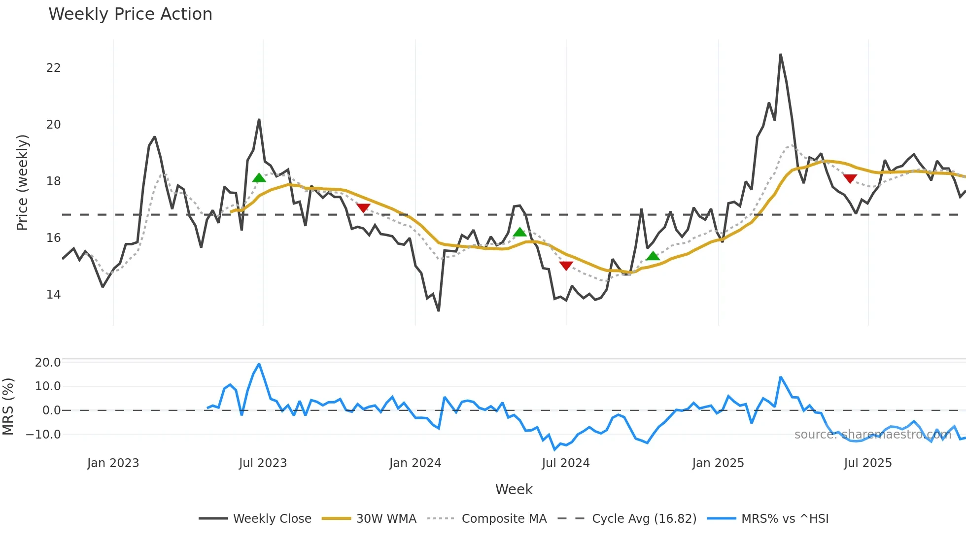603638 weekly Price Action chart, closing 2025-10-27