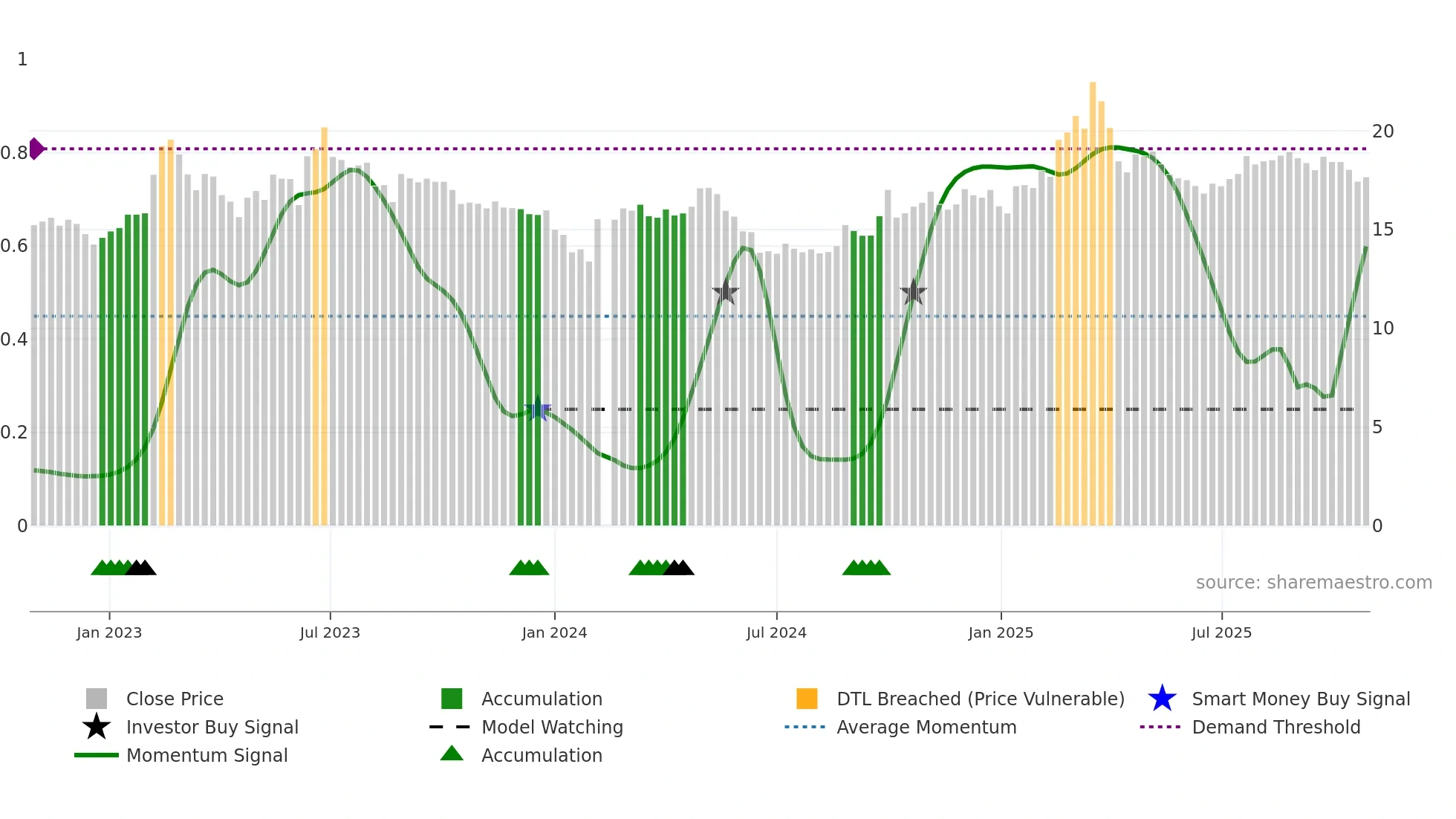 603638 weekly Smart Money chart