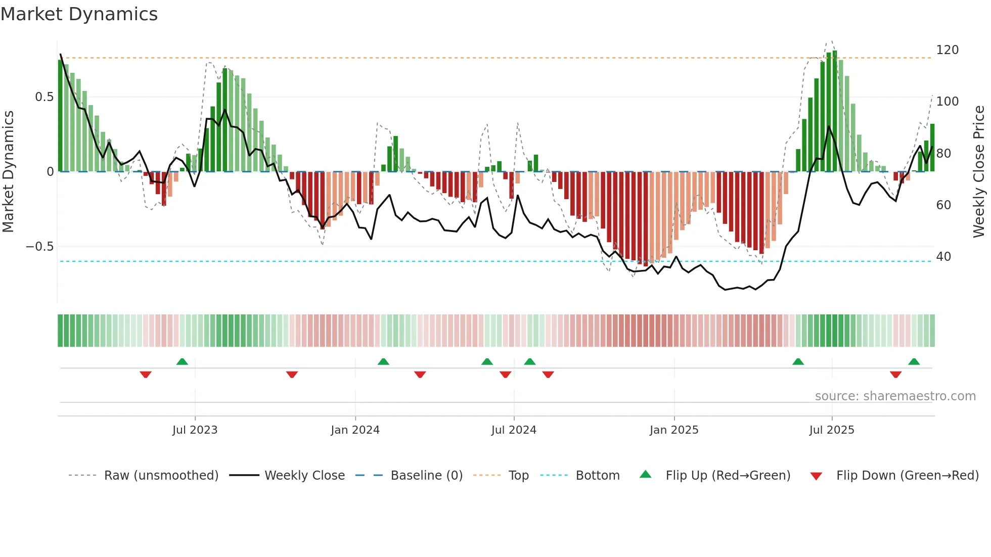 ITM weekly Market Dynamics chart