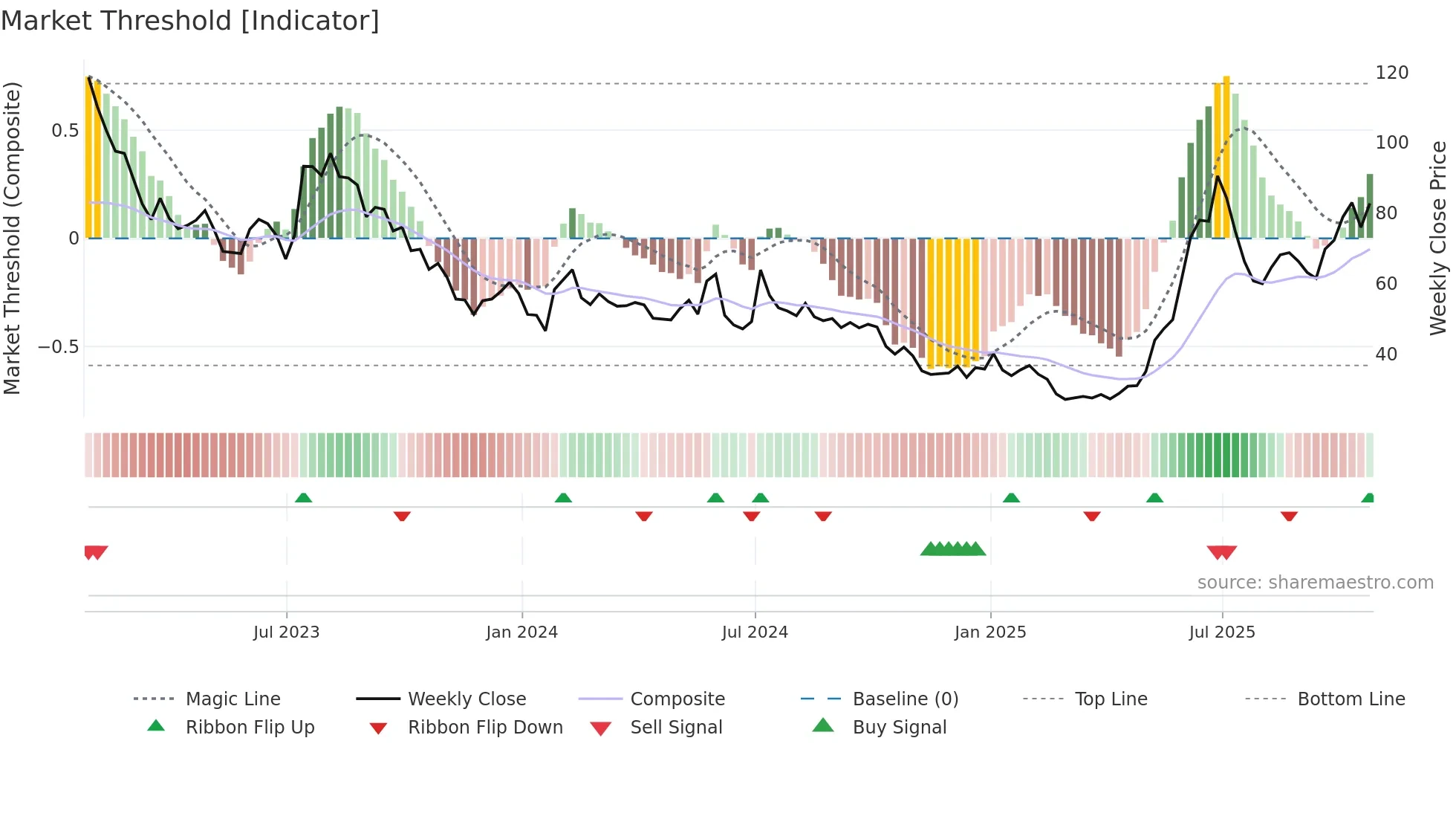 ITM weekly Market Threshold chart