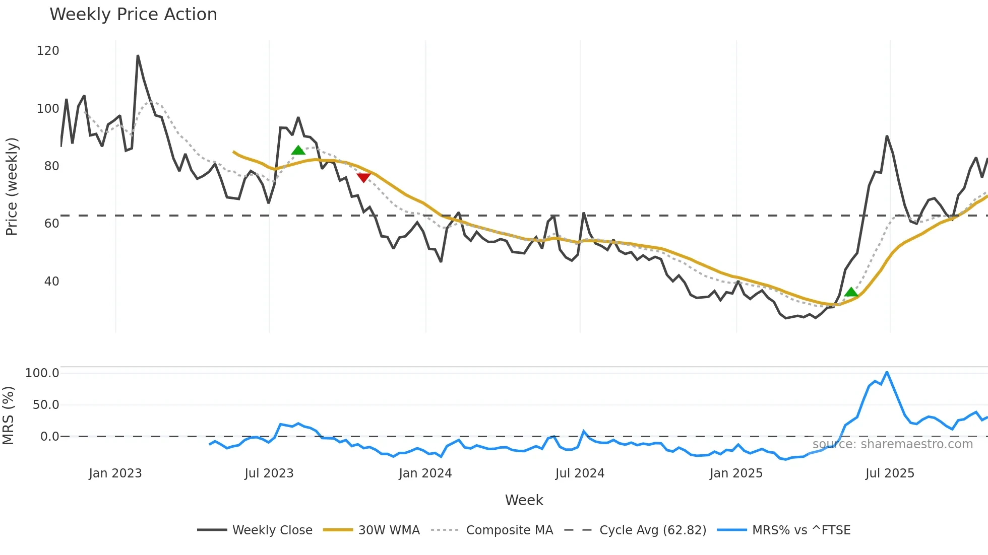 ITM weekly Price Action chart, closing 2025-10-24