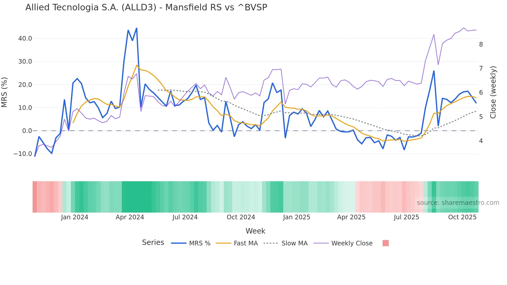 ALLD3 Mansfield Relative Strength chart