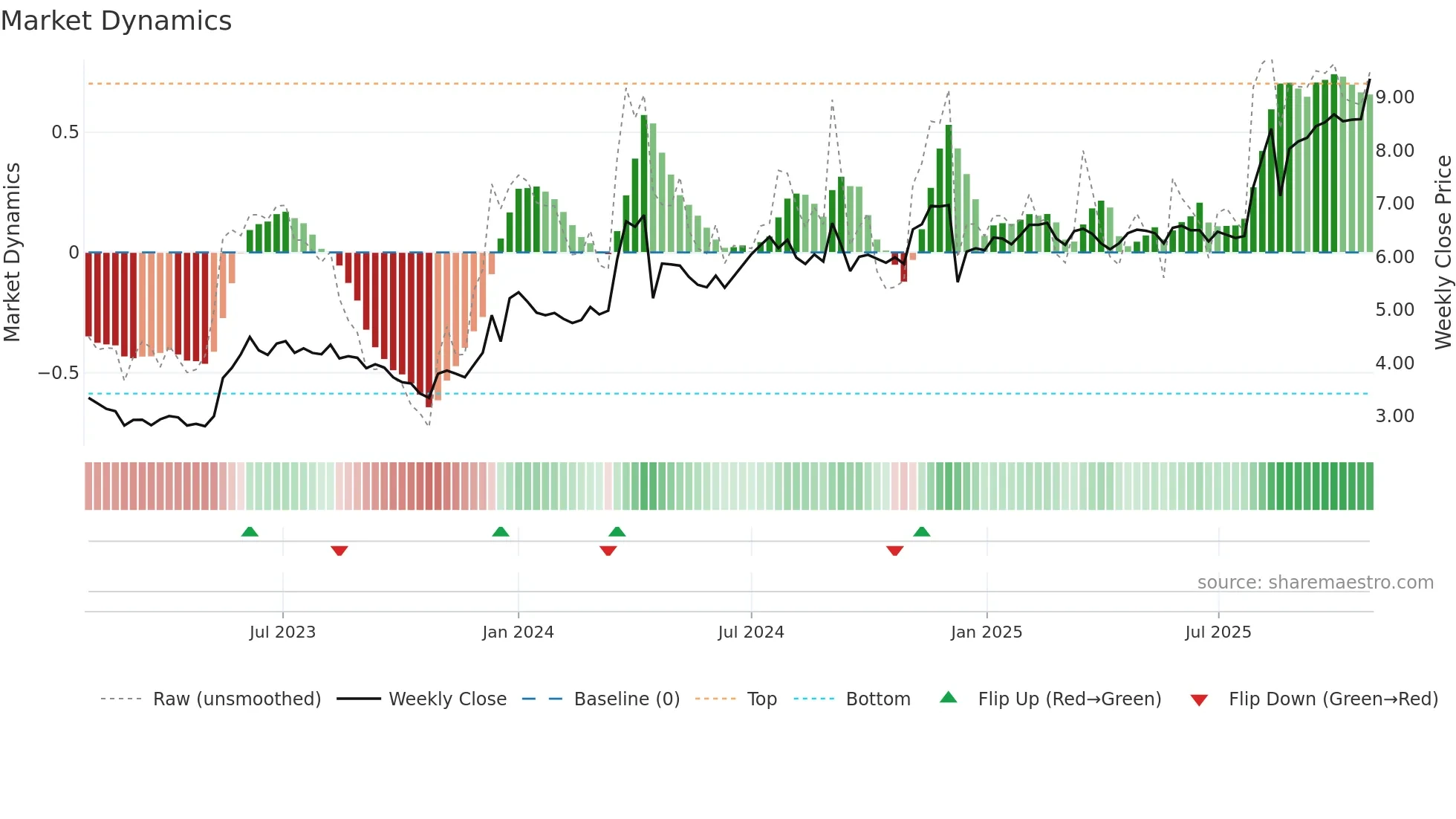 ALLD3 weekly Market Dynamics chart