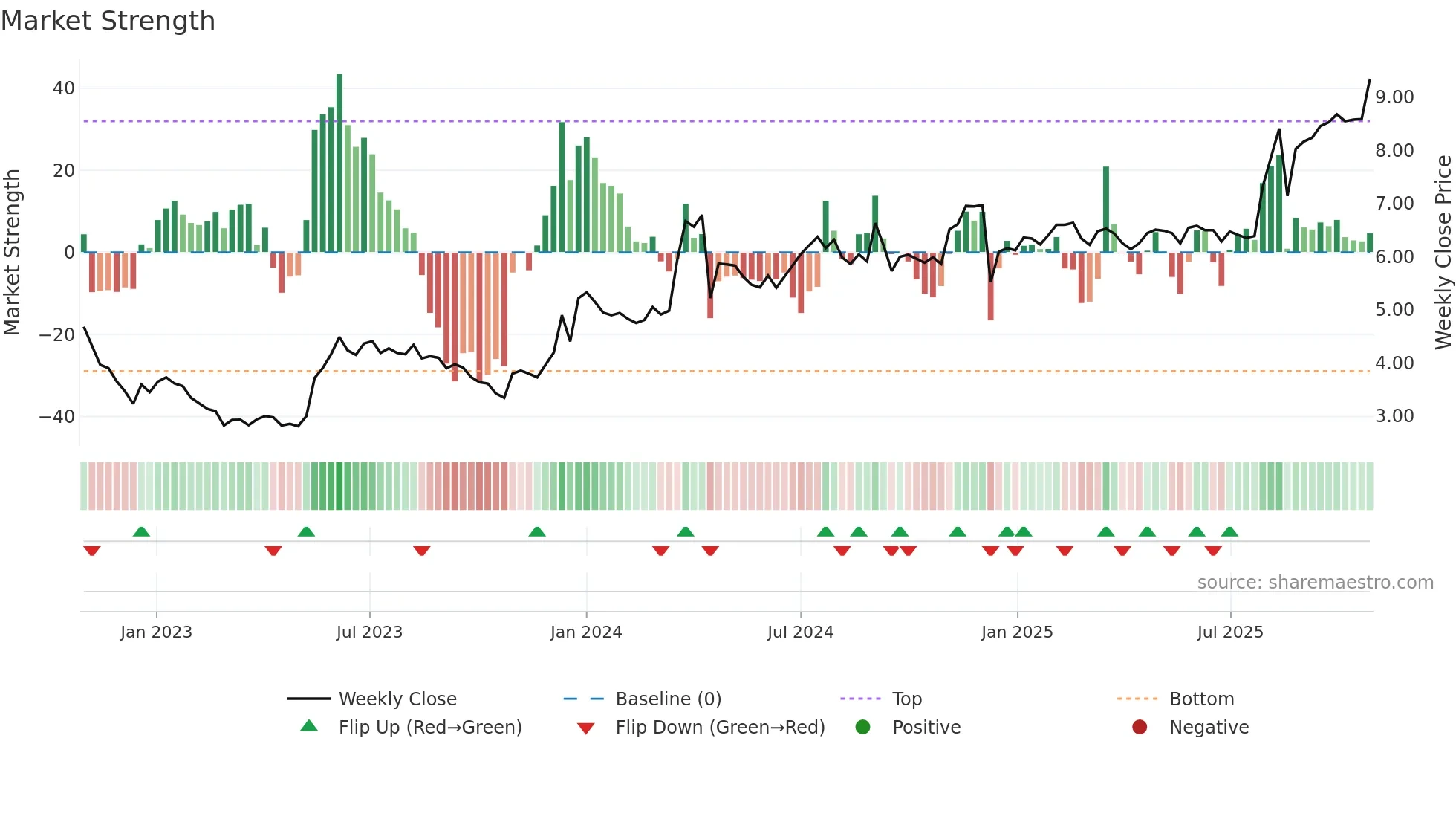 ALLD3 weekly Market Strength chart