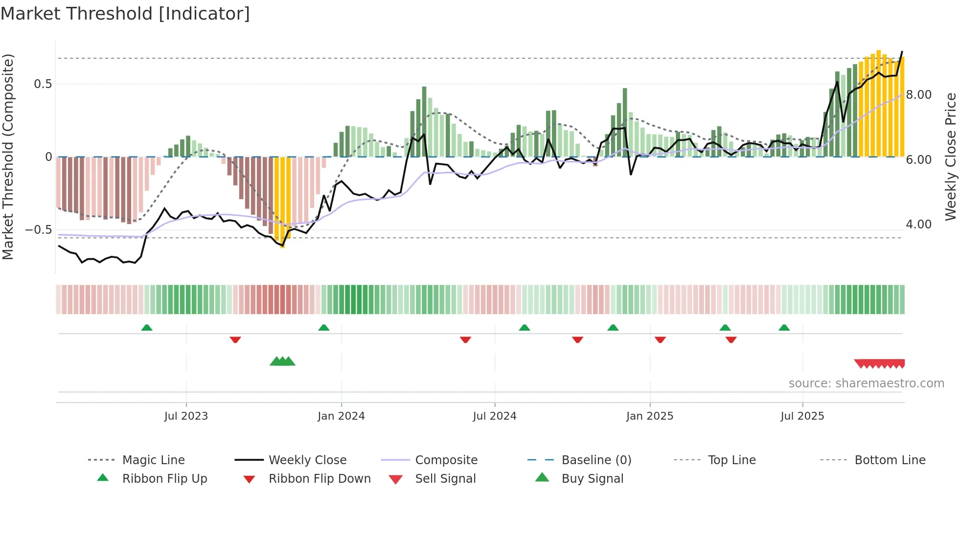 ALLD3 weekly Market Threshold chart