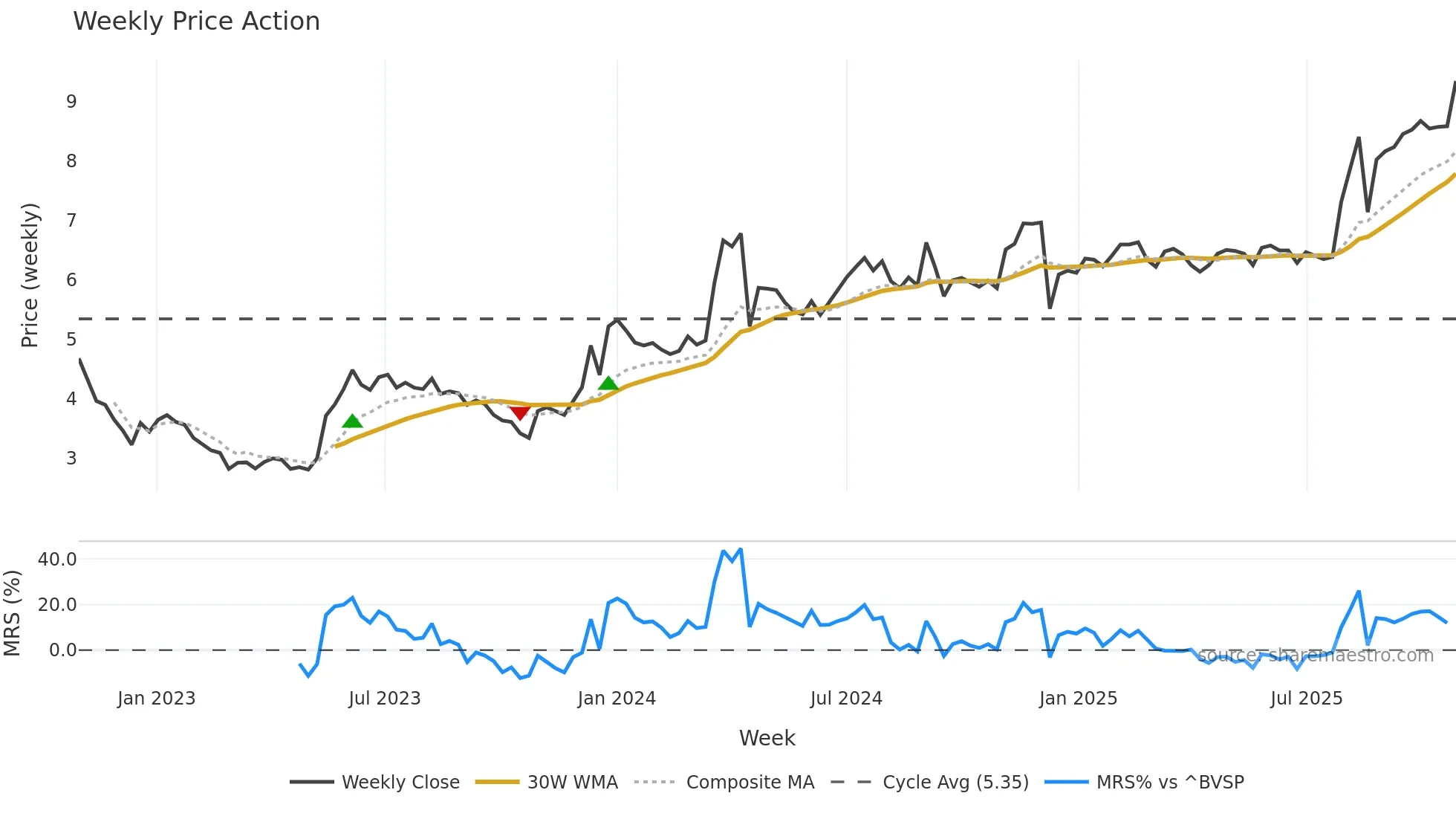 ALLD3 weekly Price Action chart, closing 2025-10-27