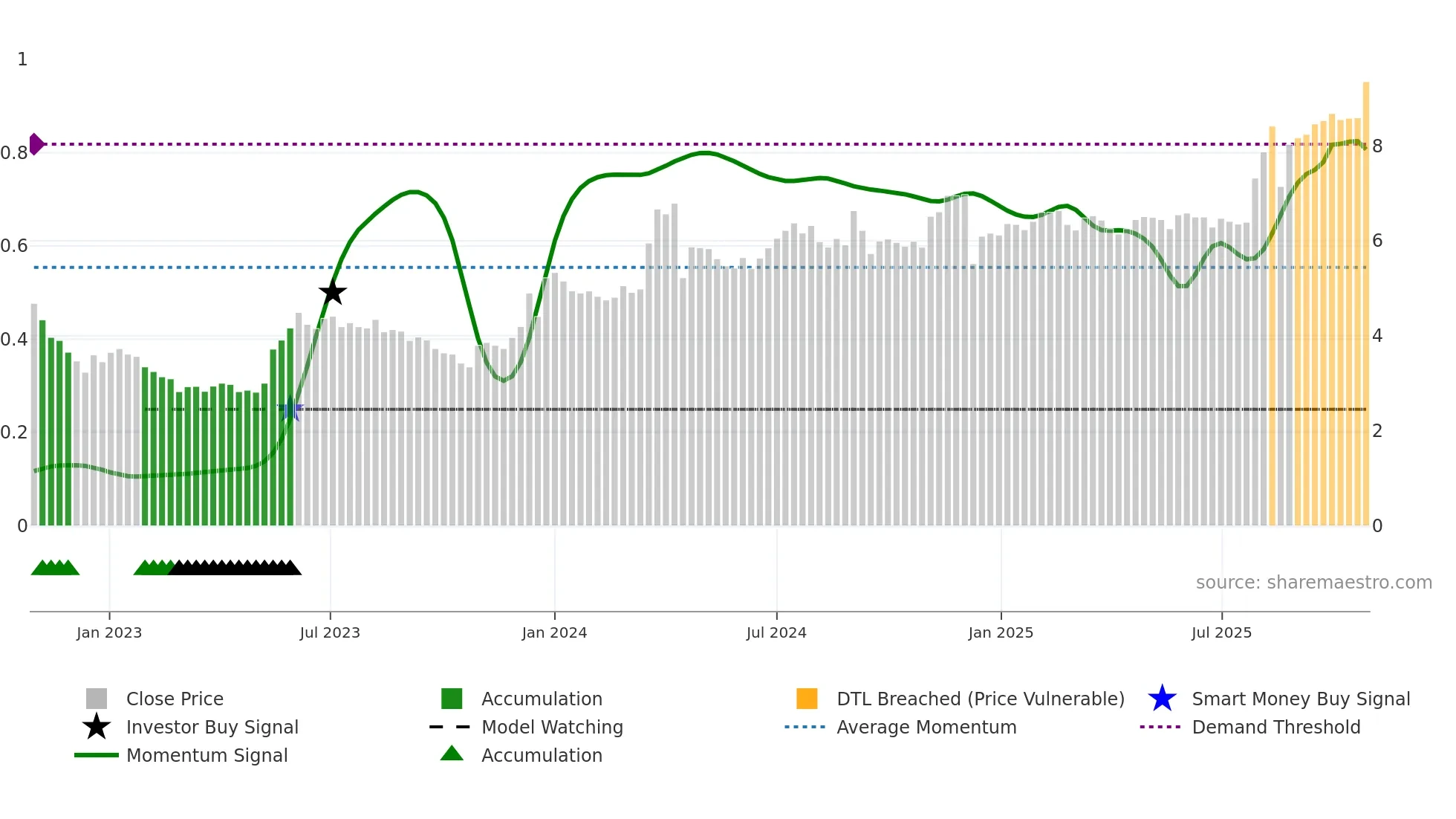 ALLD3 weekly Smart Money chart