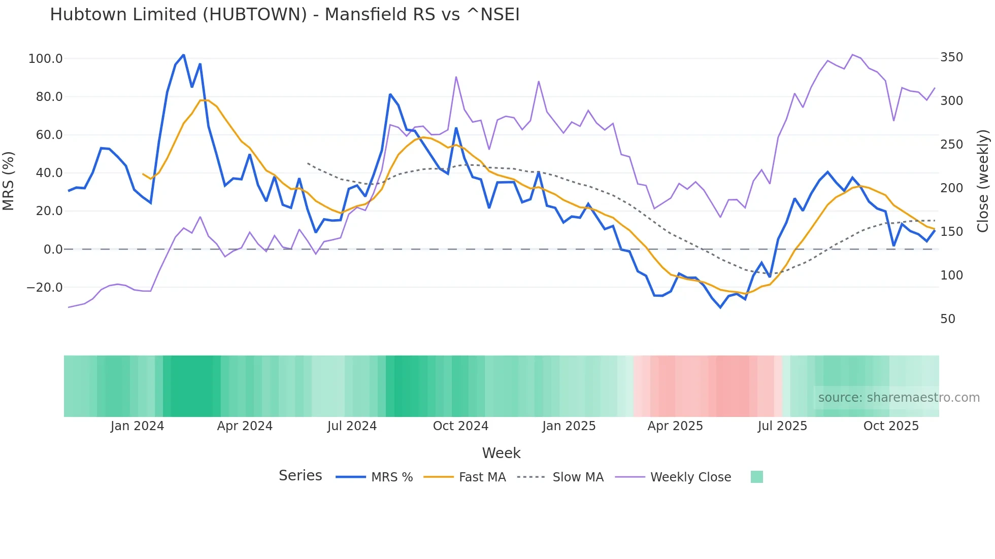 HUBTOWN Mansfield Relative Strength chart