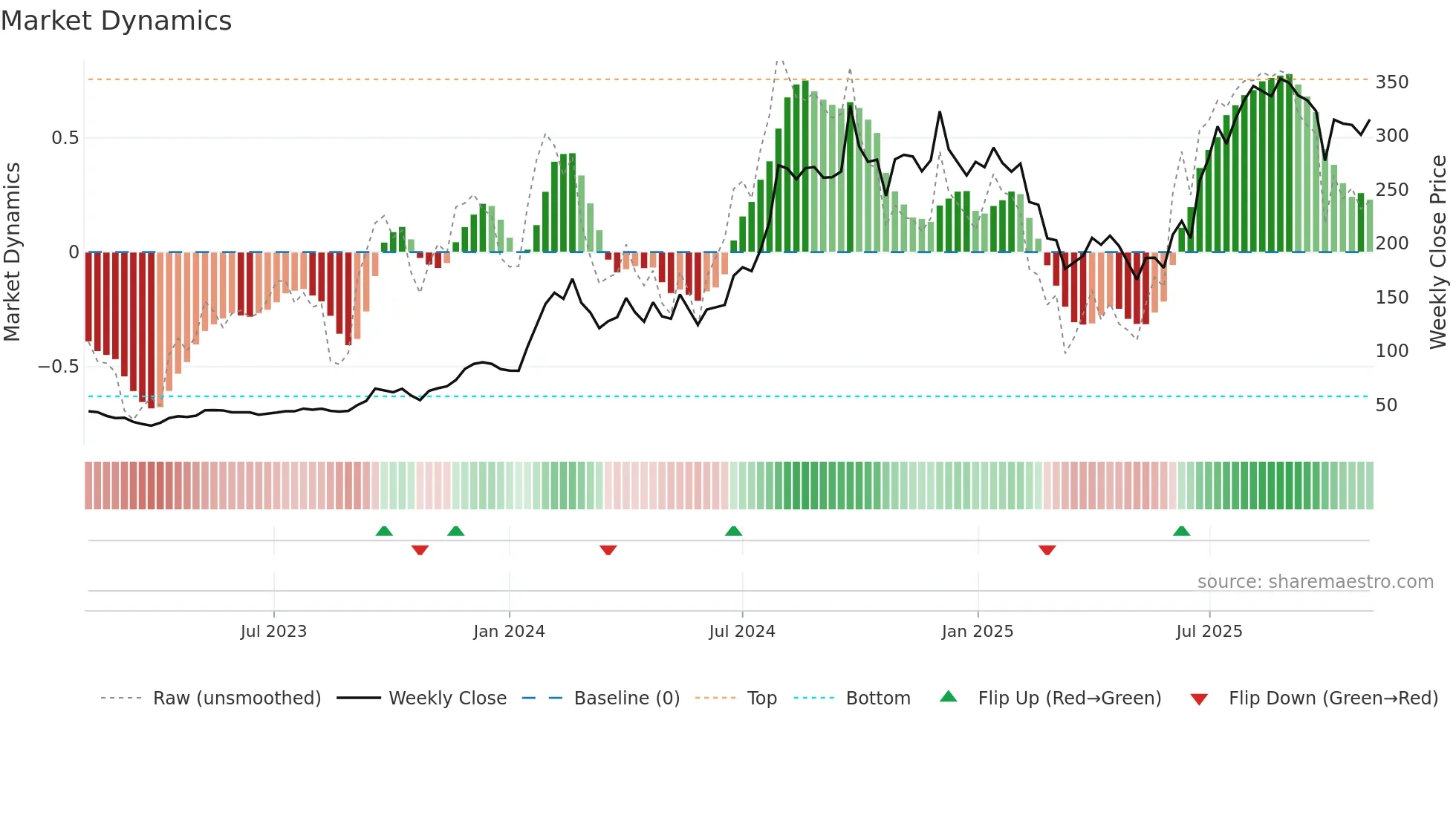 HUBTOWN weekly Market Dynamics chart