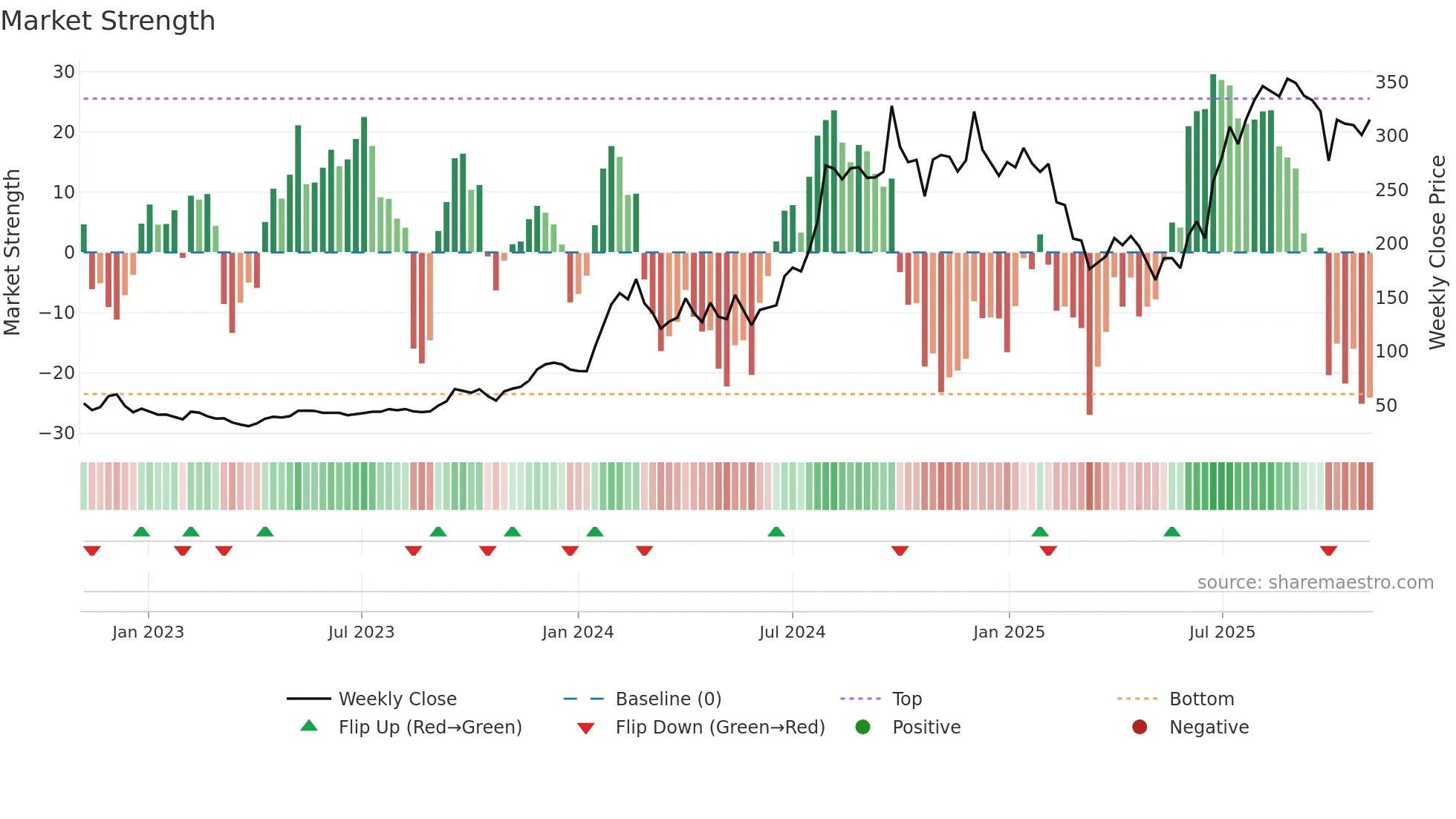 HUBTOWN weekly Market Strength chart