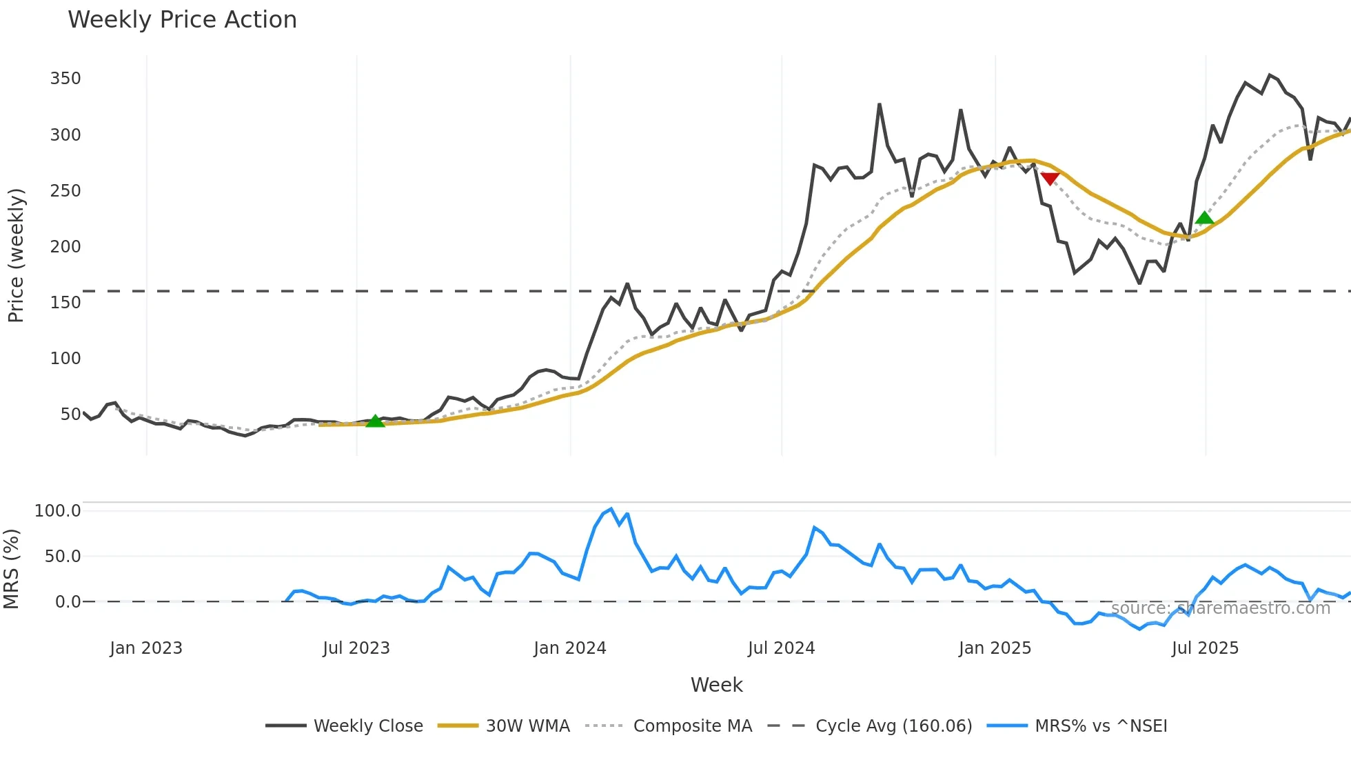 HUBTOWN weekly Price Action chart, closing 2025-11-03