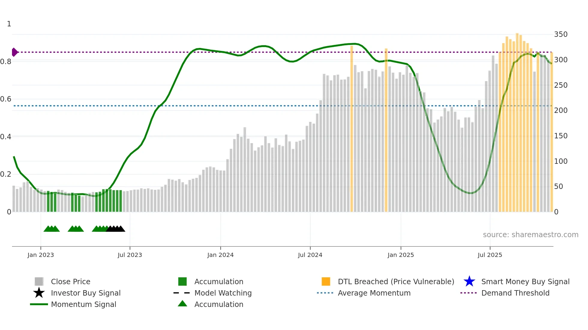 HUBTOWN weekly Smart Money chart